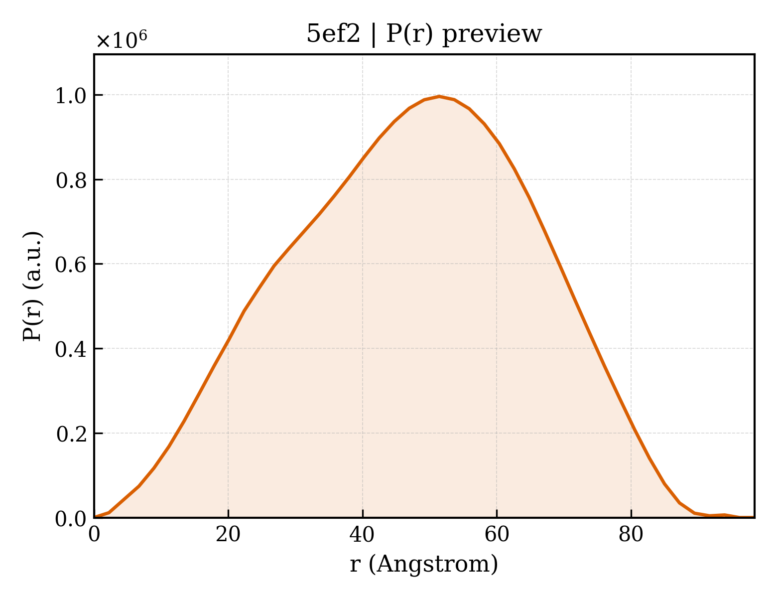 P(r) distribution for 5ef2