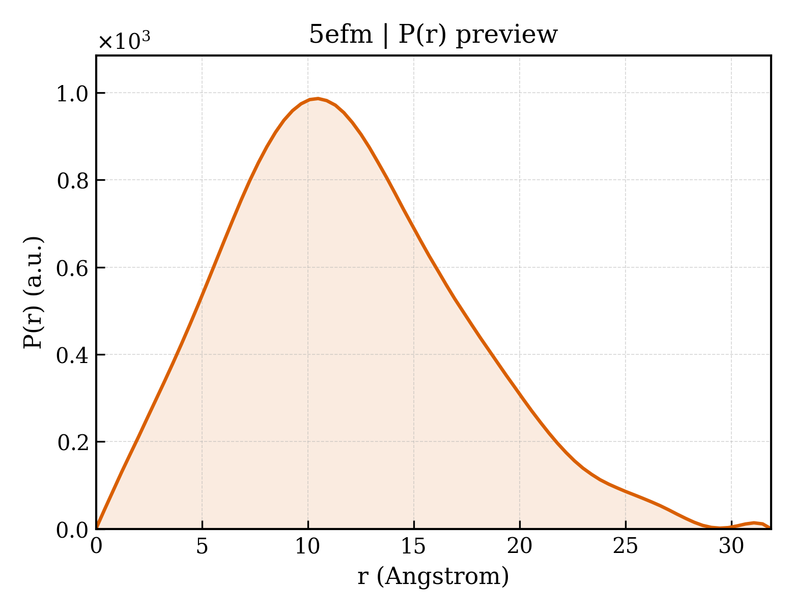 P(r) distribution for 5efm