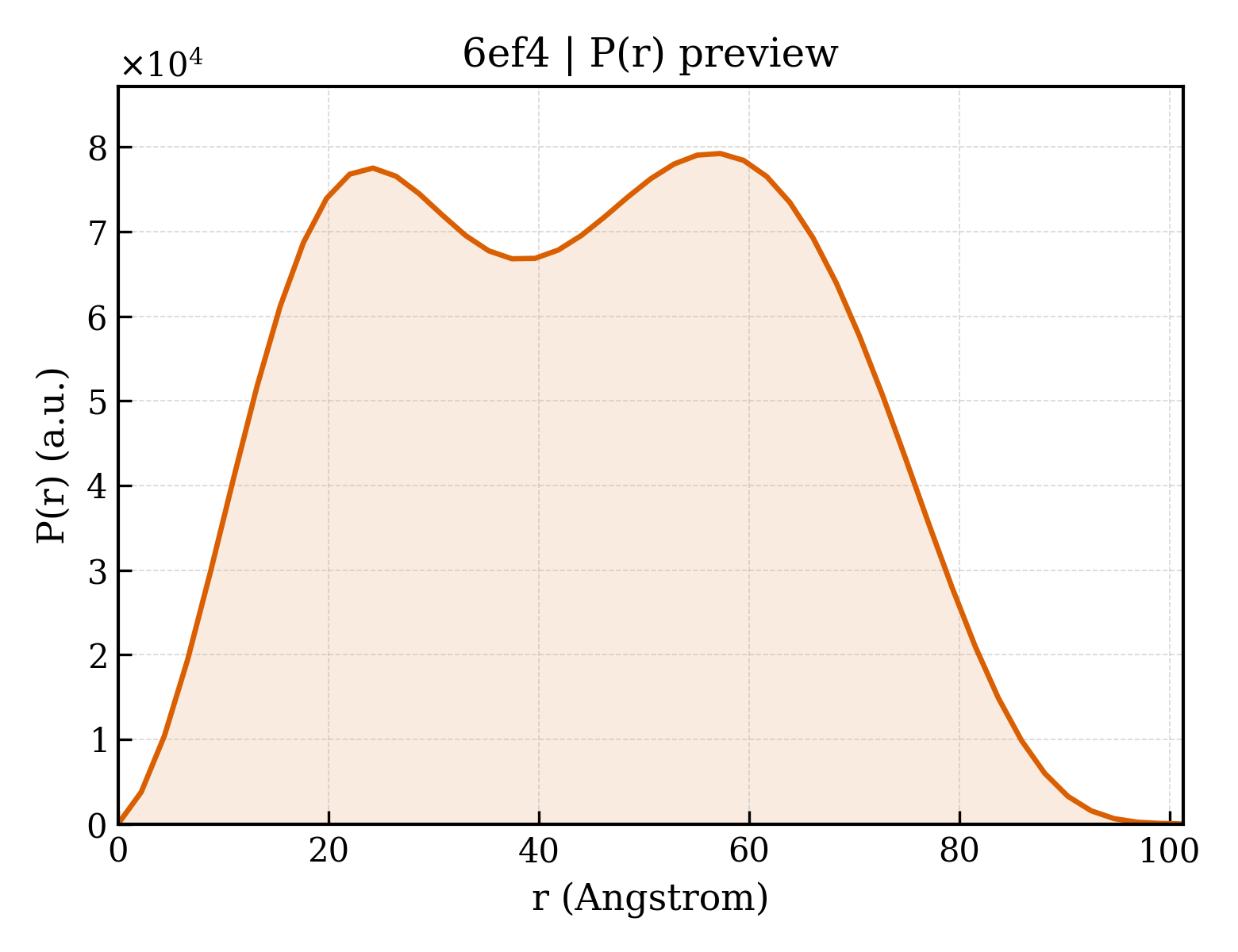 P(r) distribution for 6ef4