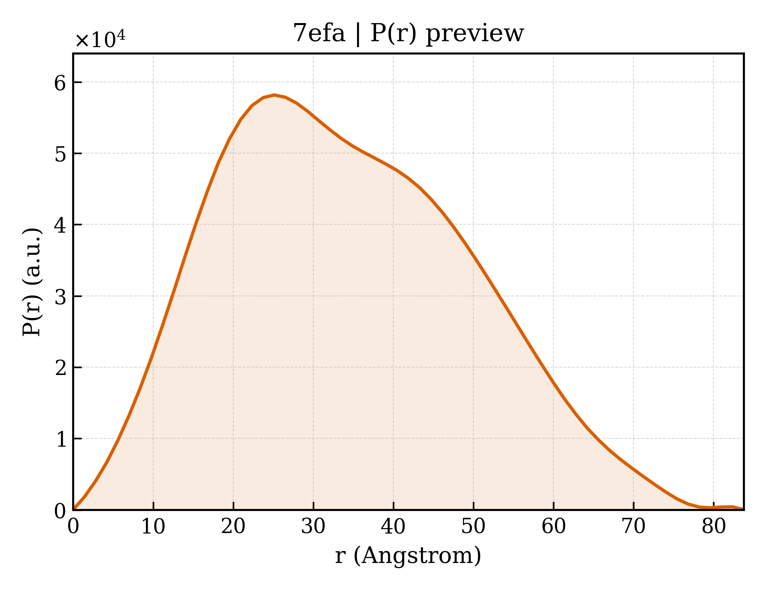 P(r) distribution for 7efa