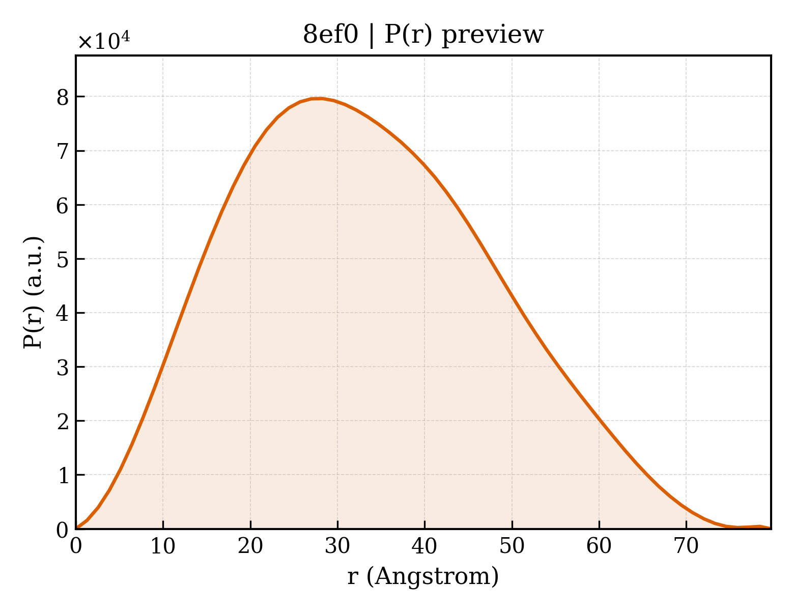 P(r) distribution for 8ef0