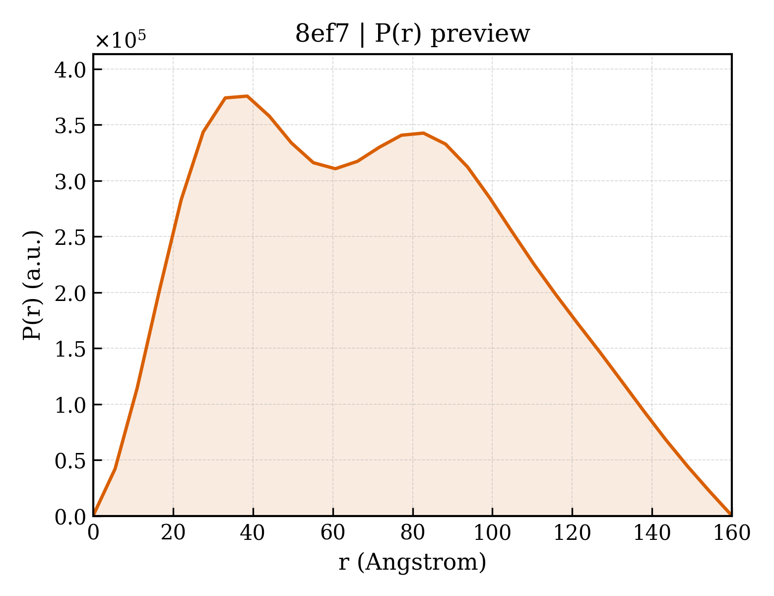 P(r) distribution for 8ef7