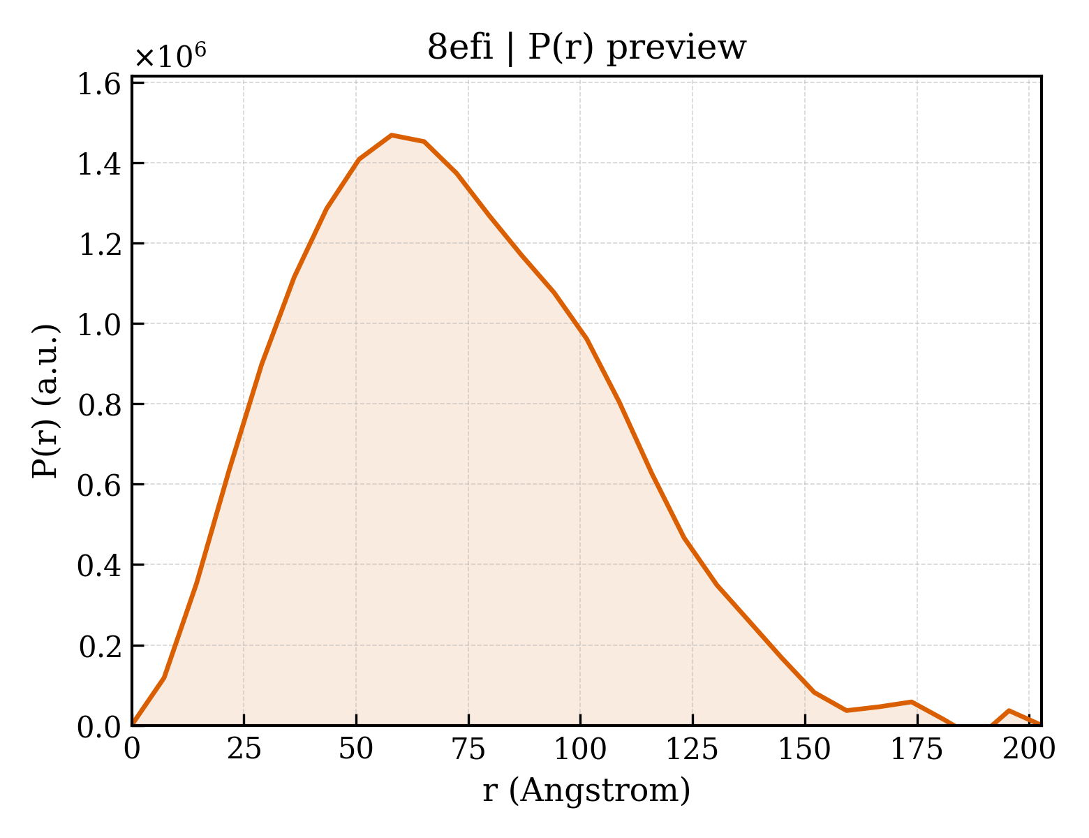 P(r) distribution for 8efi