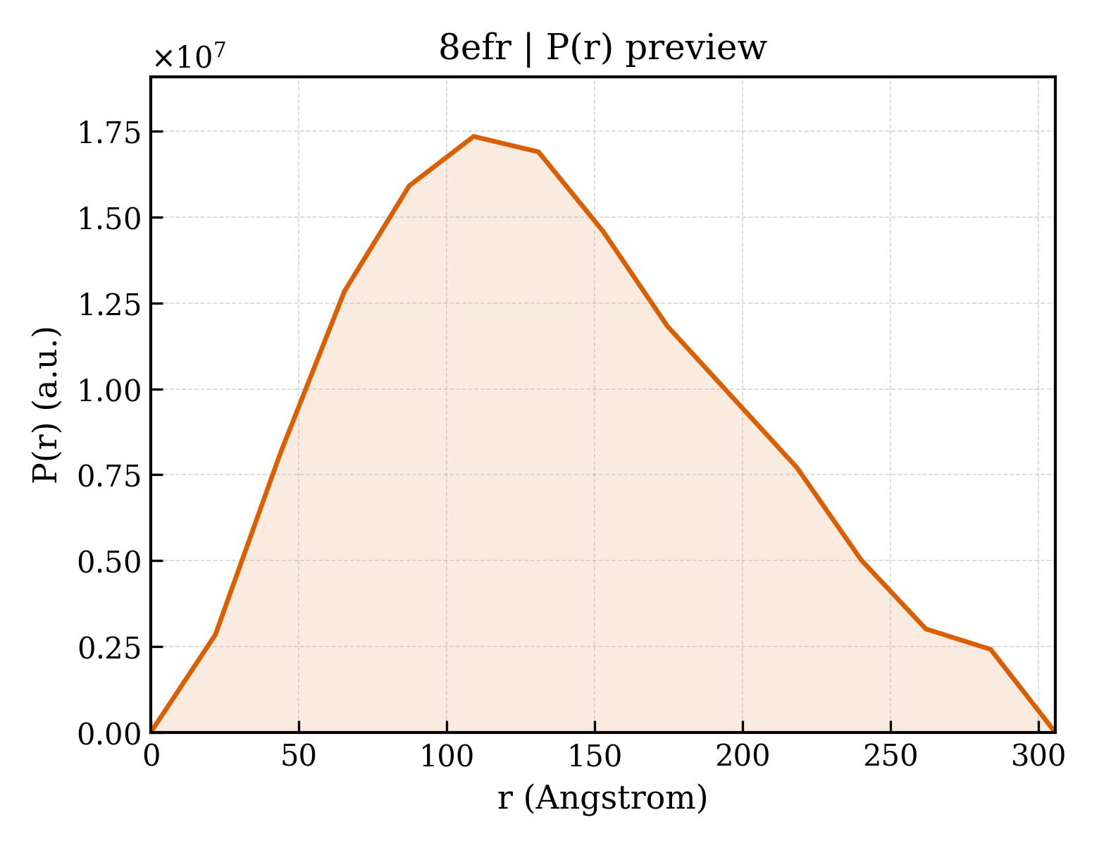 P(r) distribution for 8efr