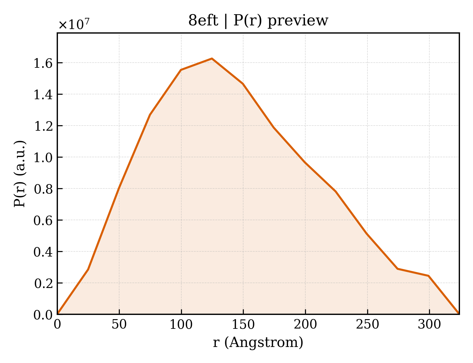 P(r) distribution for 8eft