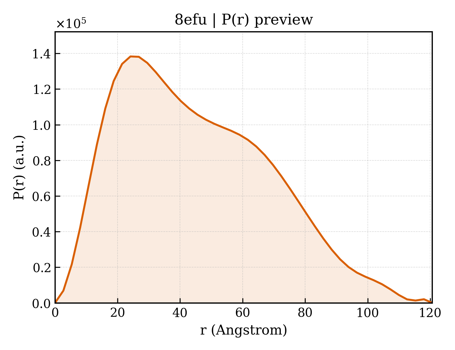 P(r) distribution for 8efu