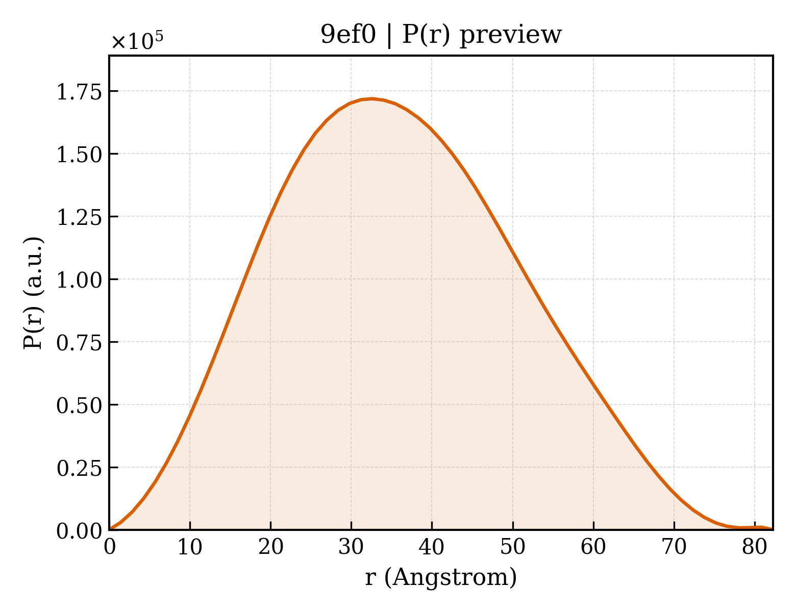 P(r) distribution for 9ef0
