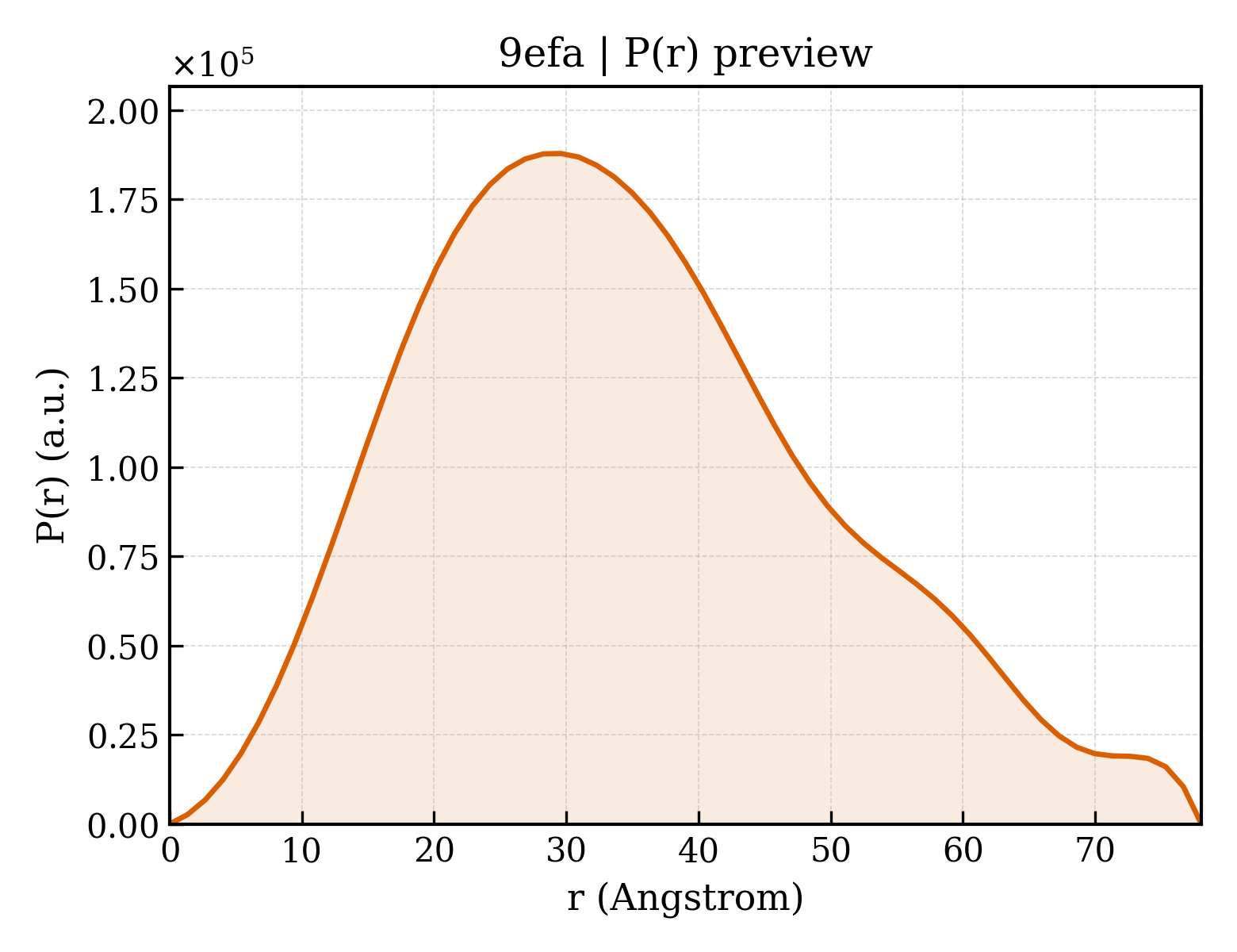 P(r) distribution for 9efa
