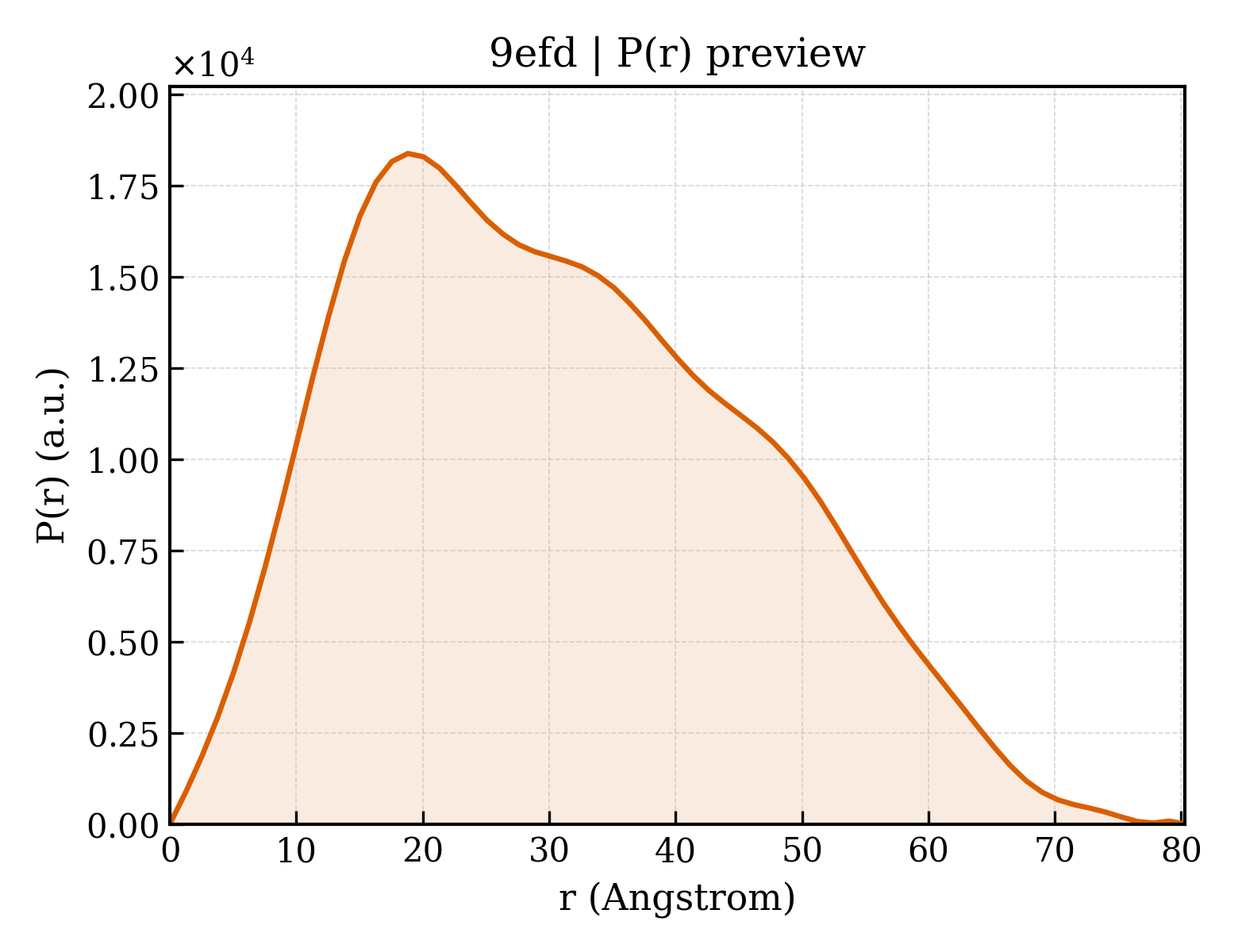 P(r) distribution for 9efd