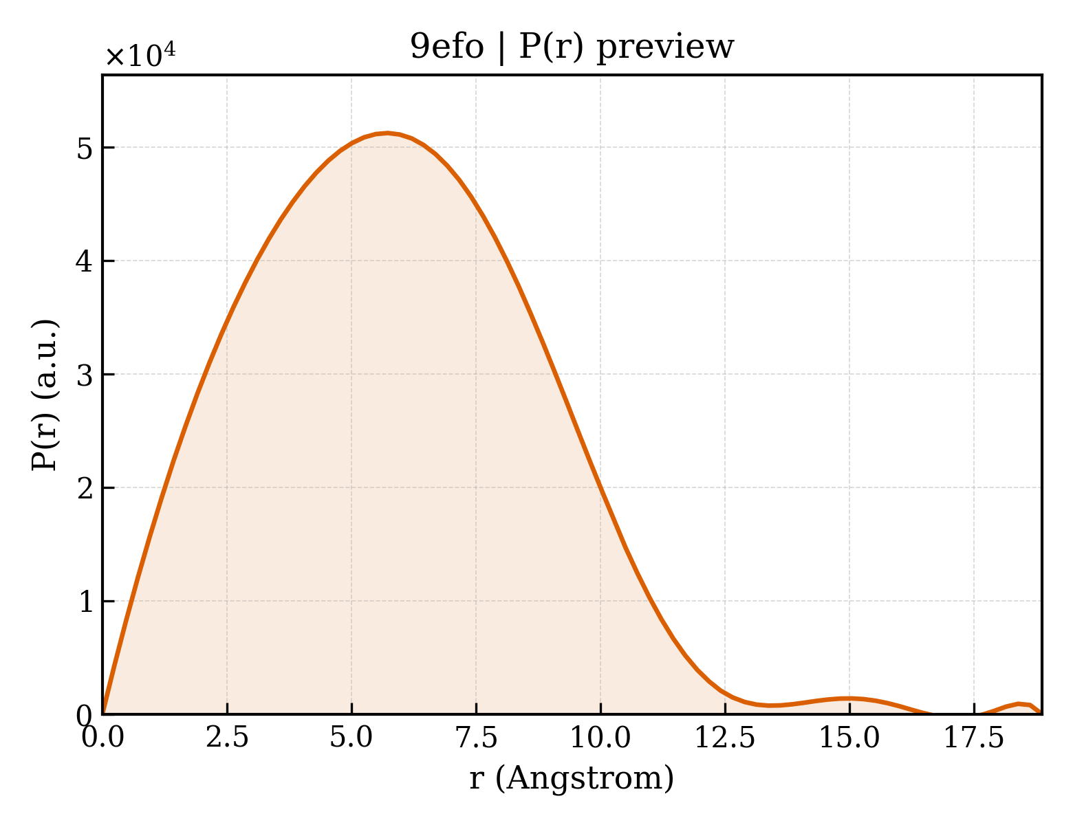 P(r) distribution for 9efo