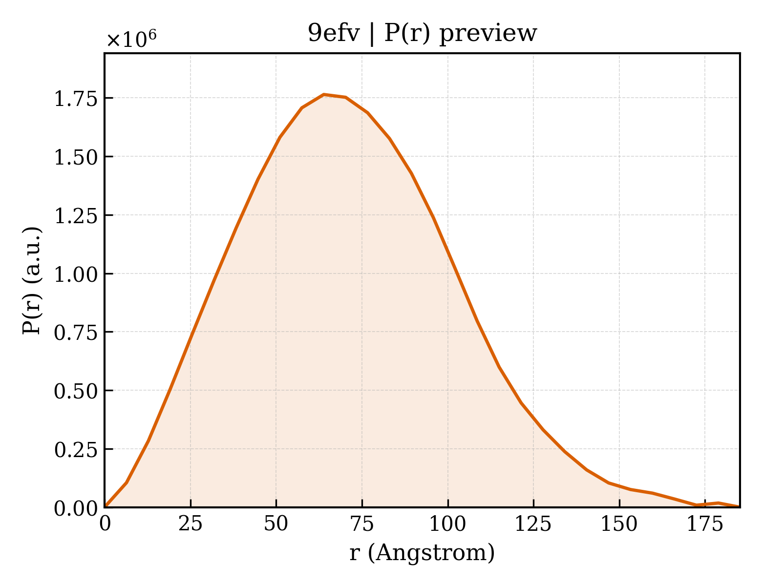P(r) distribution for 9efv