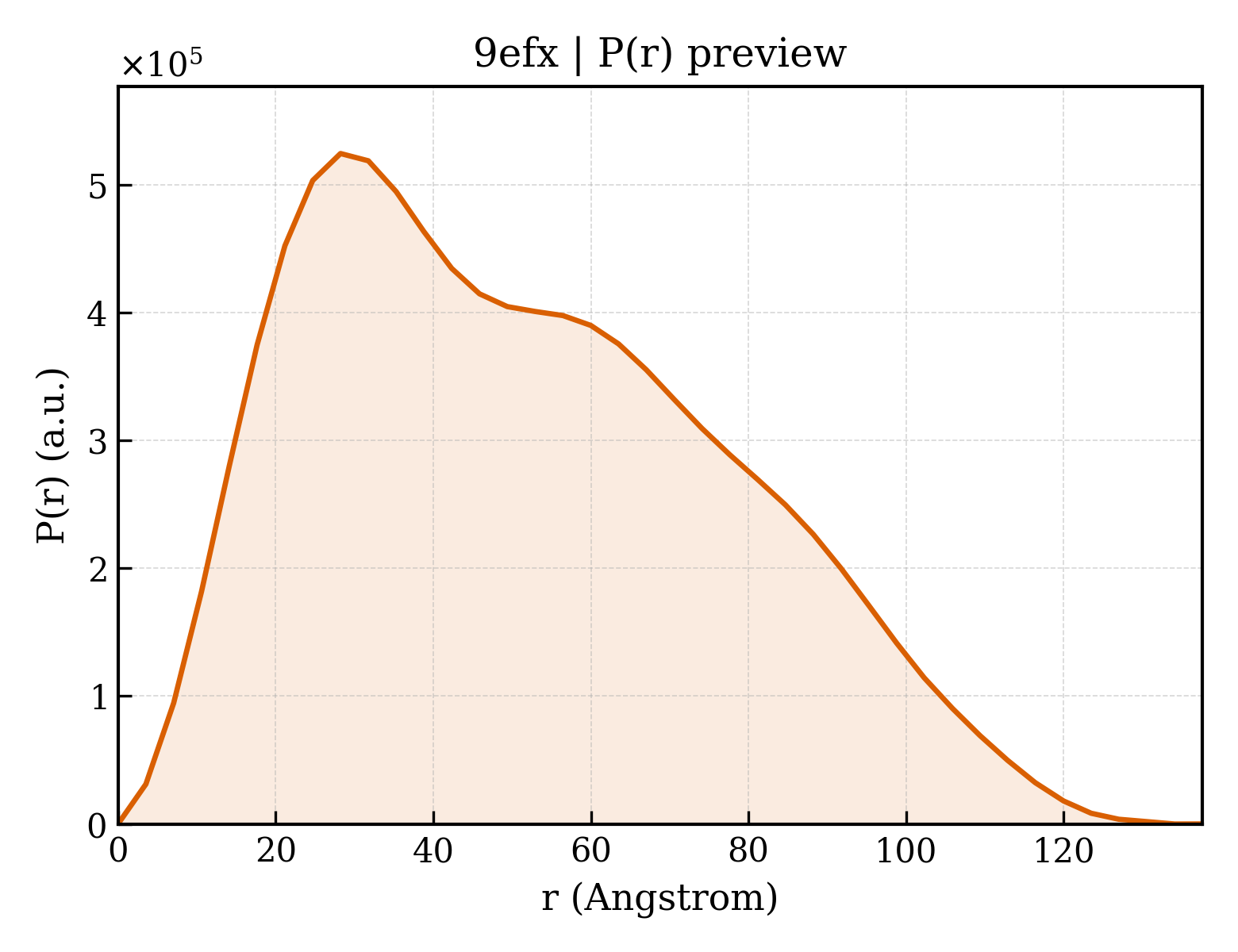 P(r) distribution for 9efx