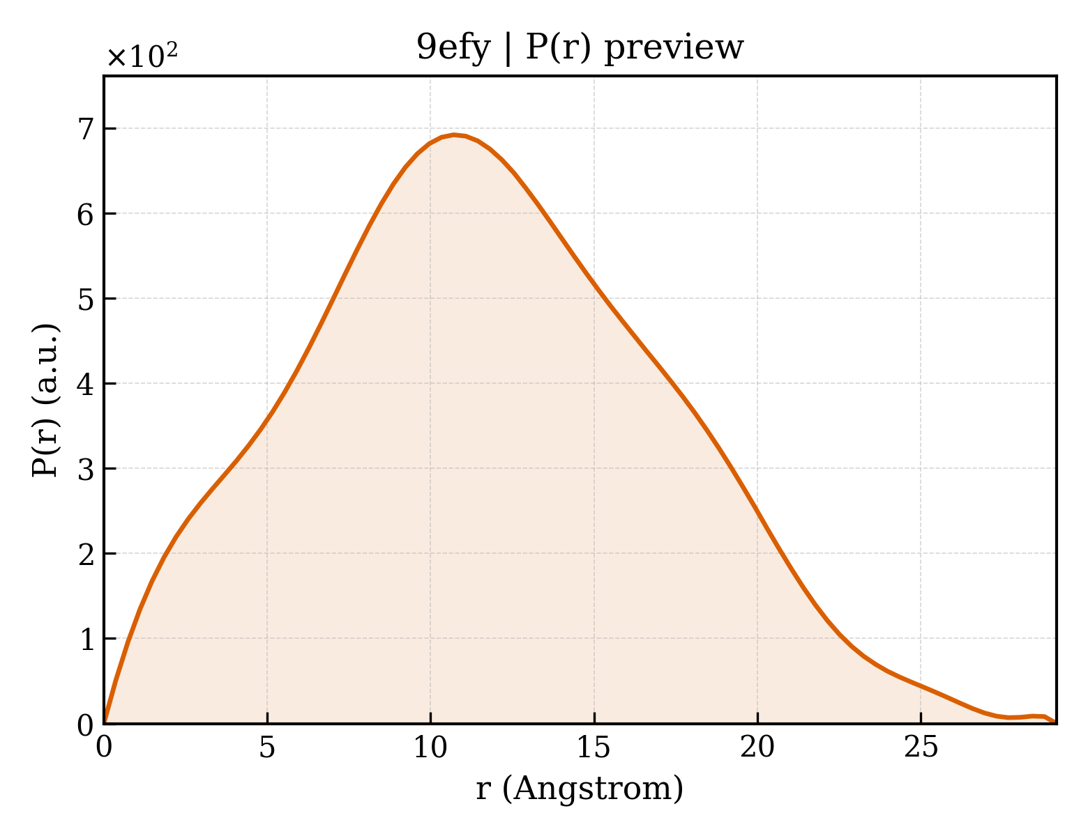 P(r) distribution for 9efy