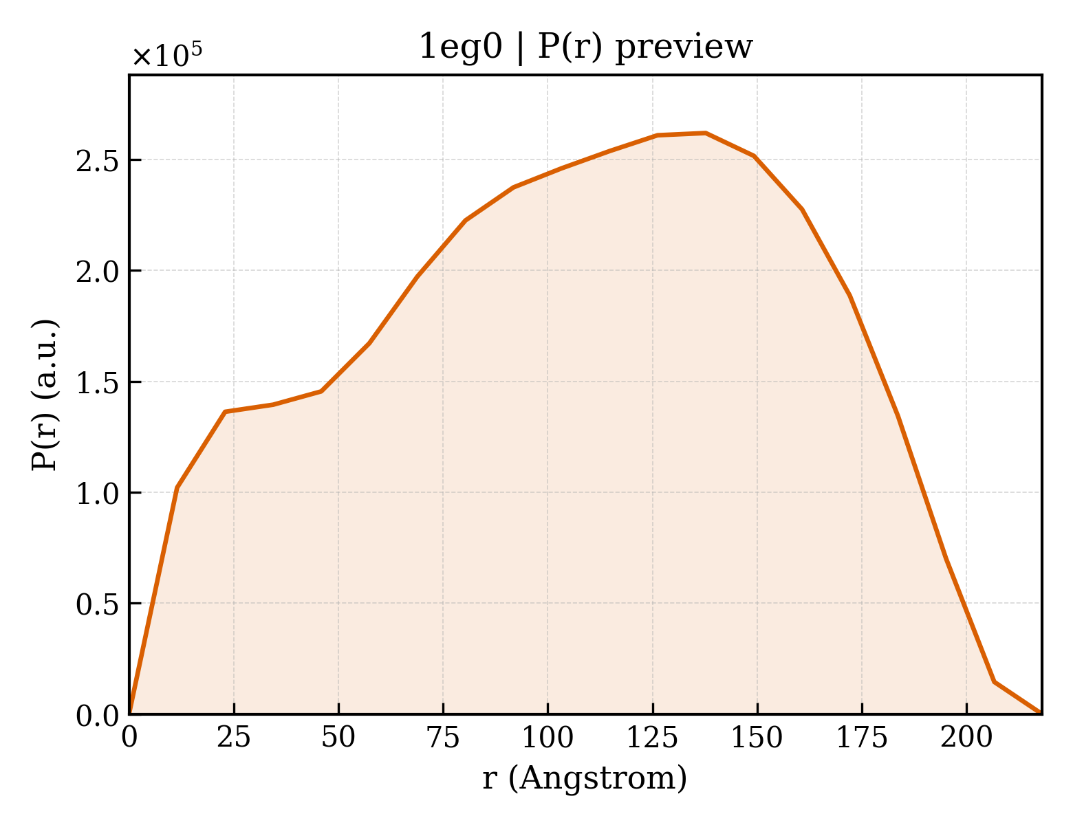 P(r) distribution for 1eg0