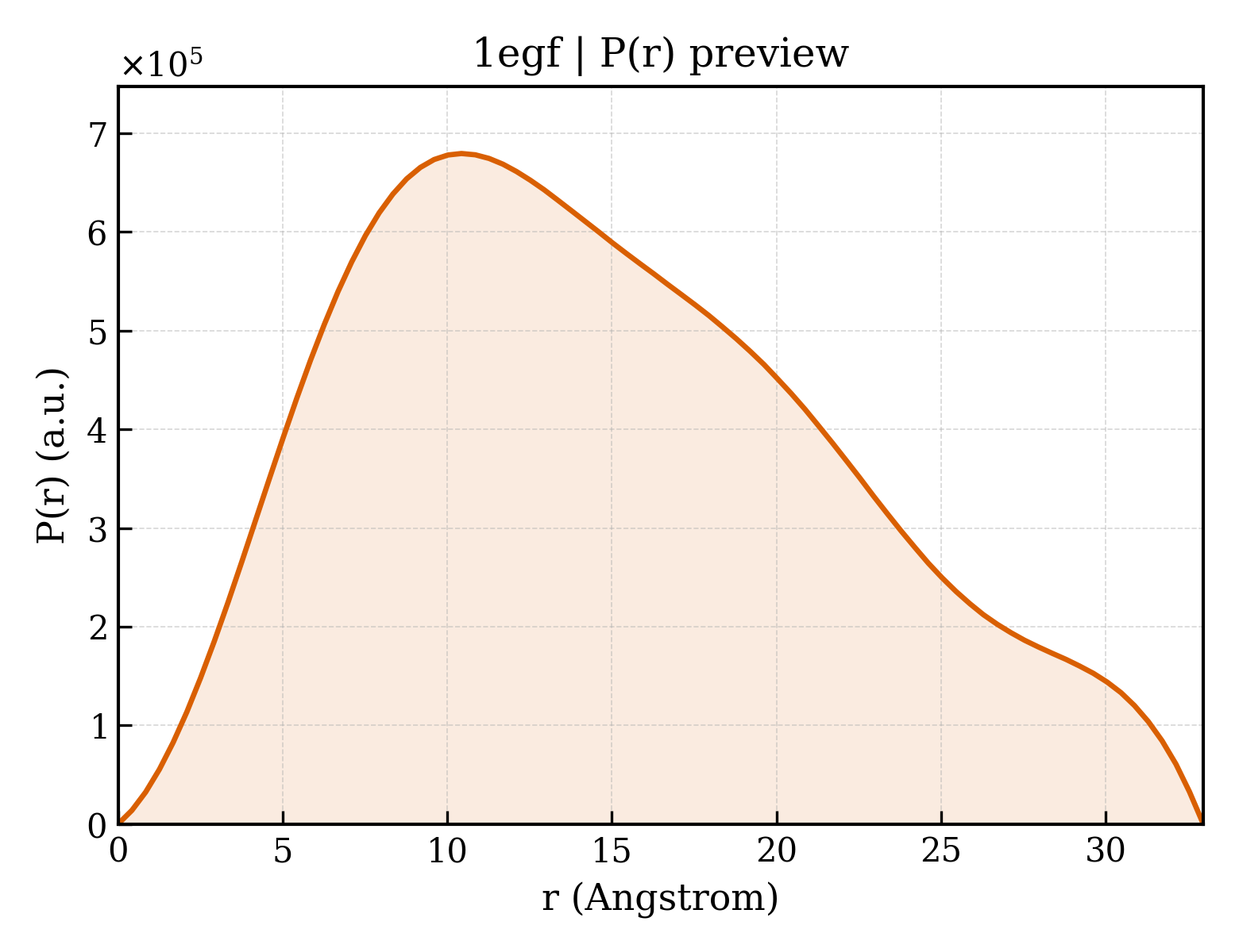 P(r) distribution for 1egf