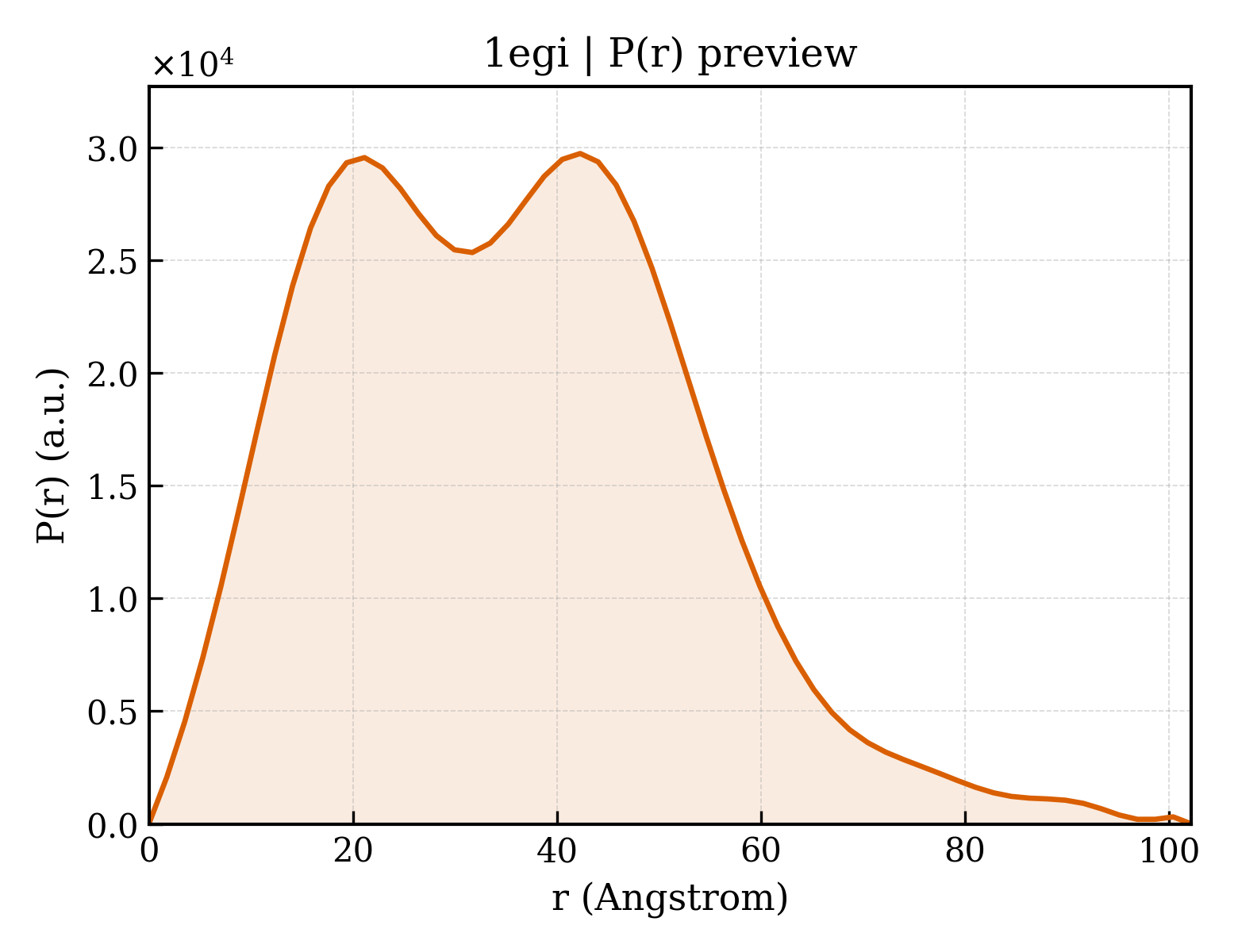 P(r) distribution for 1egi
