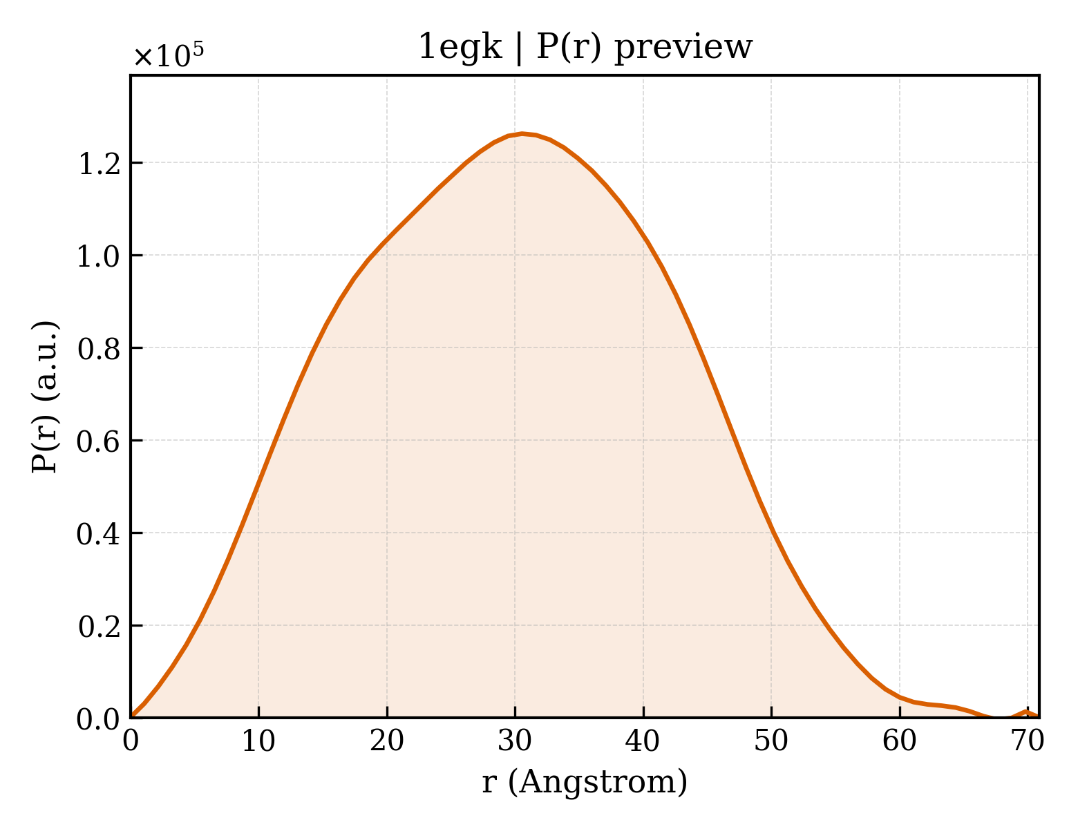P(r) distribution for 1egk