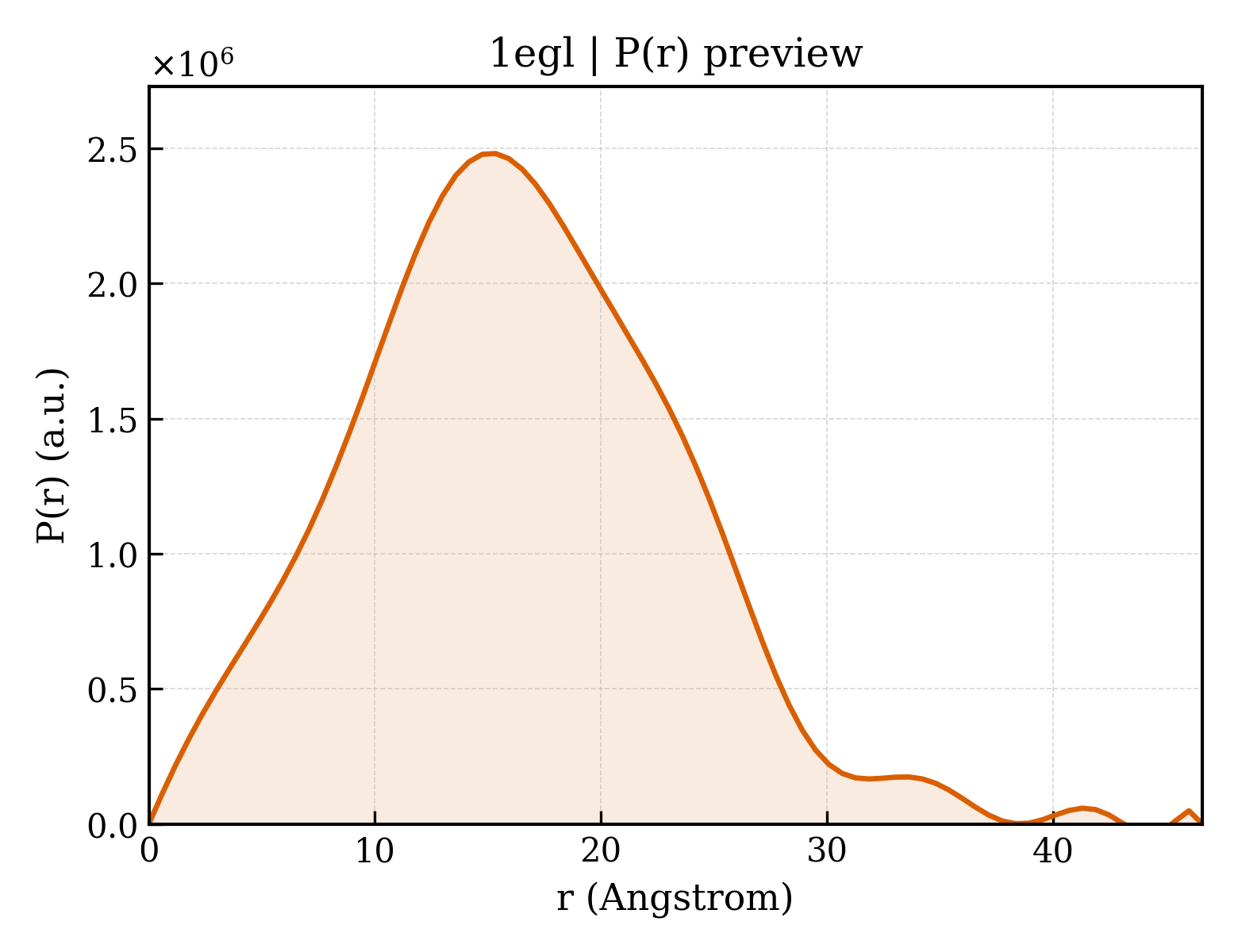P(r) distribution for 1egl