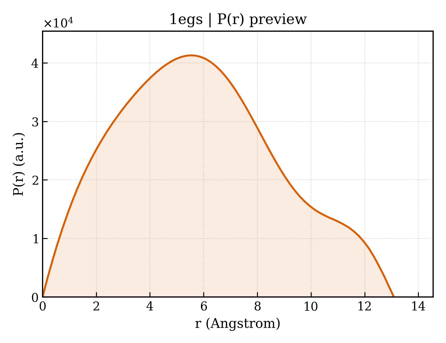 P(r) distribution for 1egs