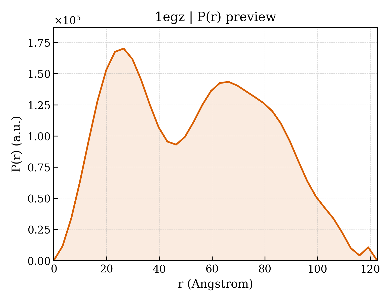 P(r) distribution for 1egz