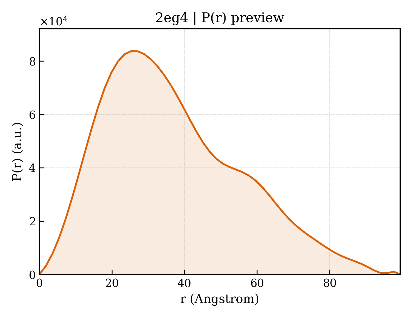 P(r) distribution for 2eg4