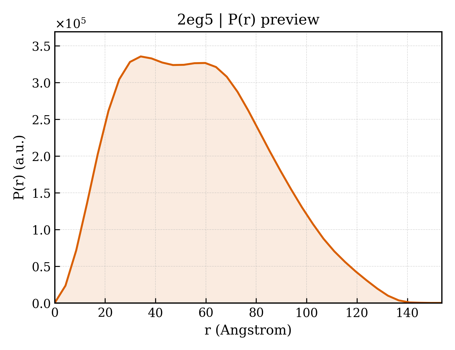 P(r) distribution for 2eg5