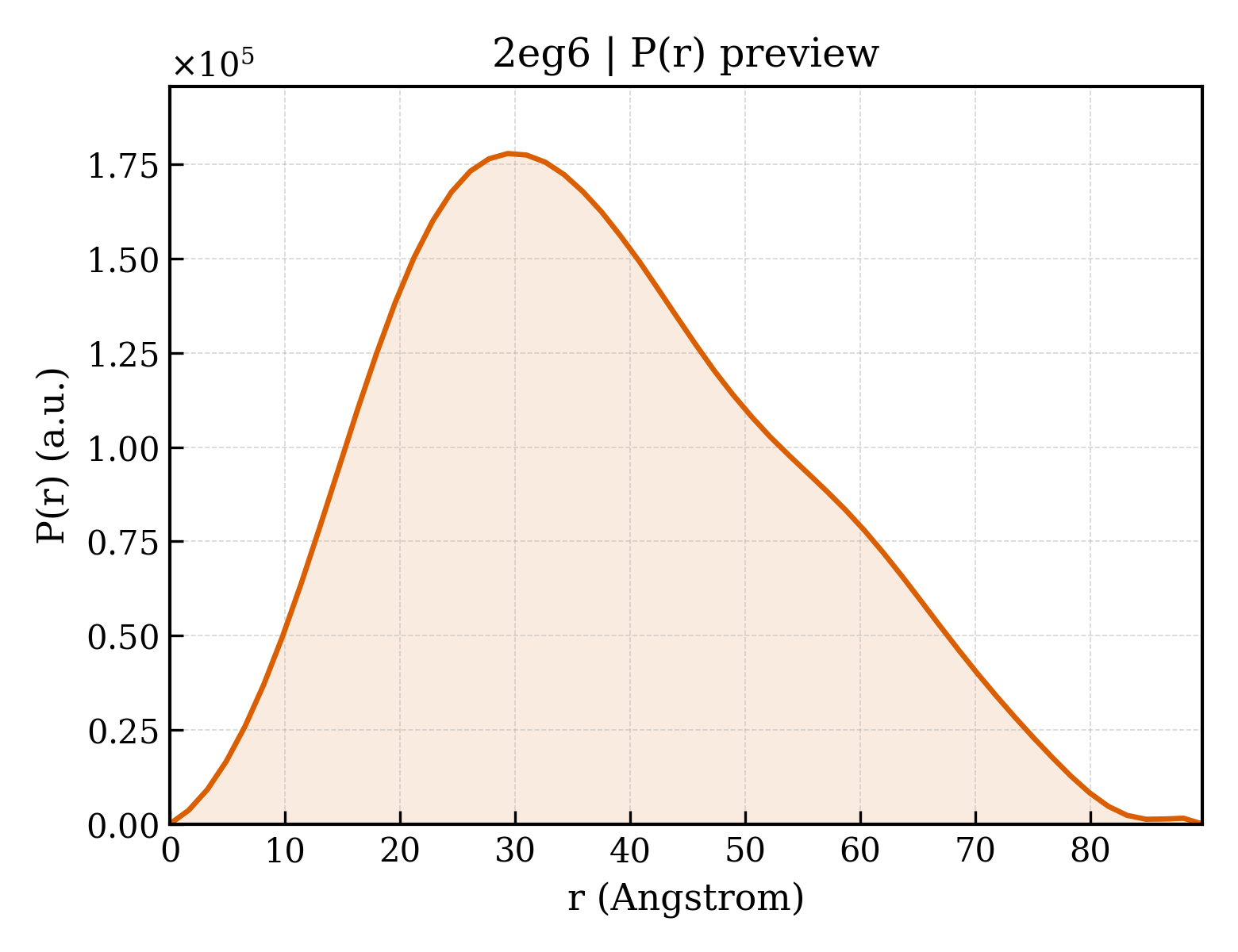 P(r) distribution for 2eg6