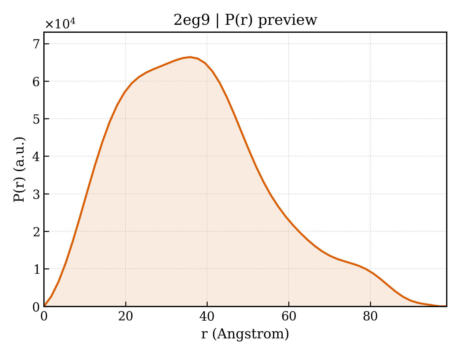 P(r) distribution for 2eg9