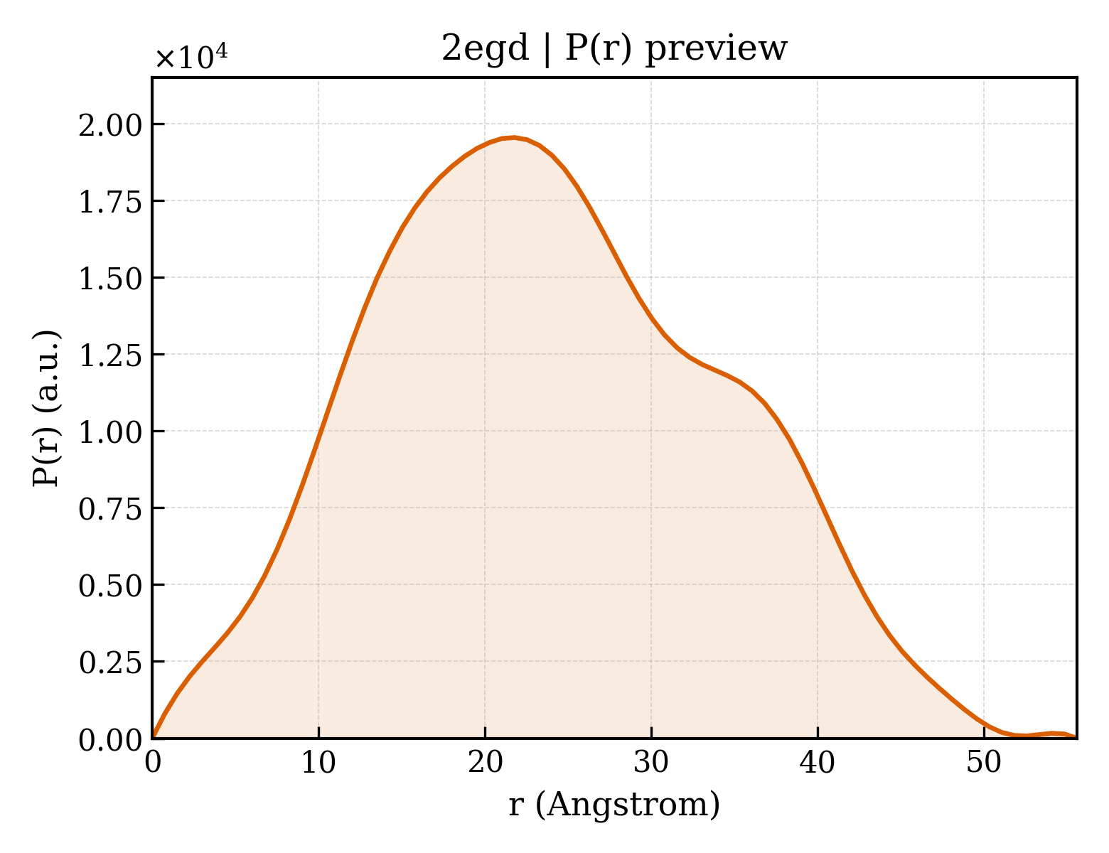 P(r) distribution for 2egd