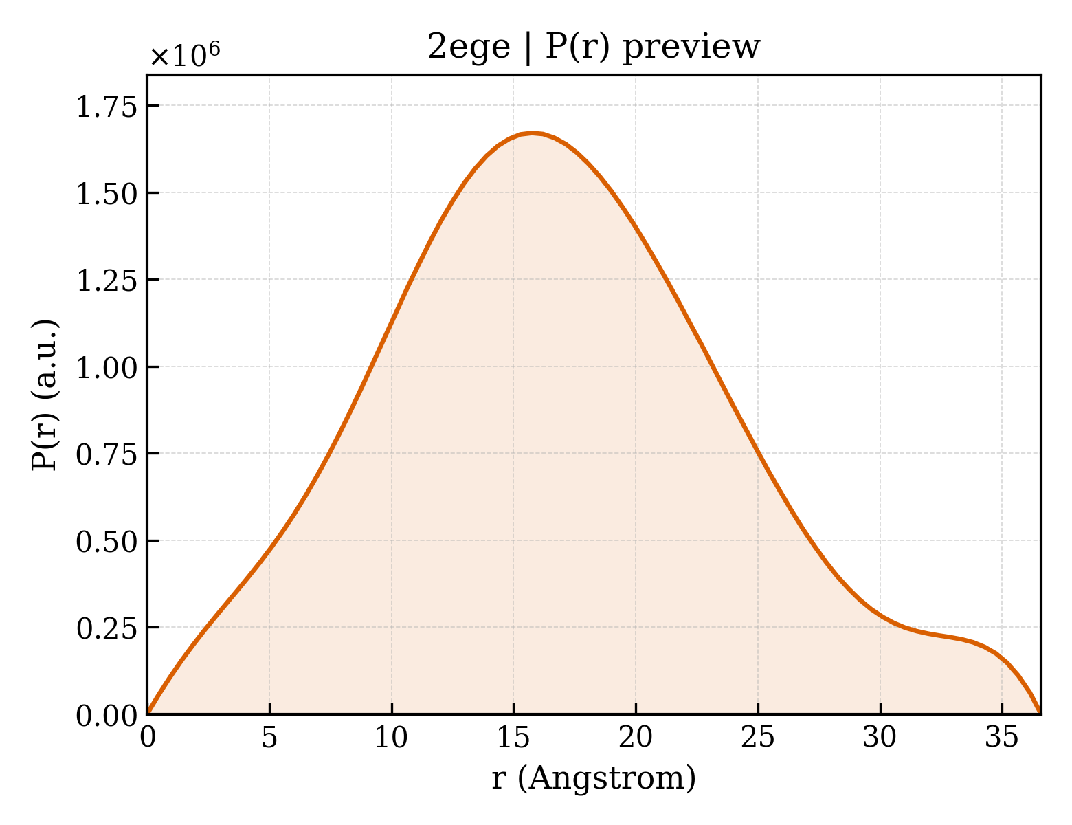 P(r) distribution for 2ege