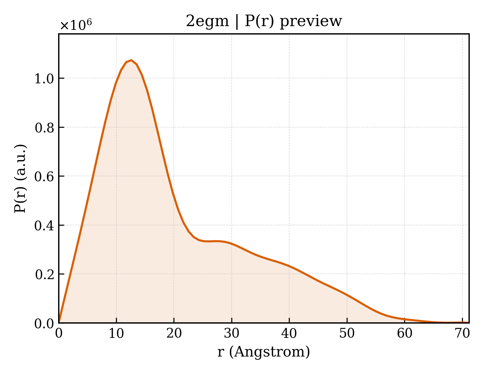 P(r) distribution for 2egm