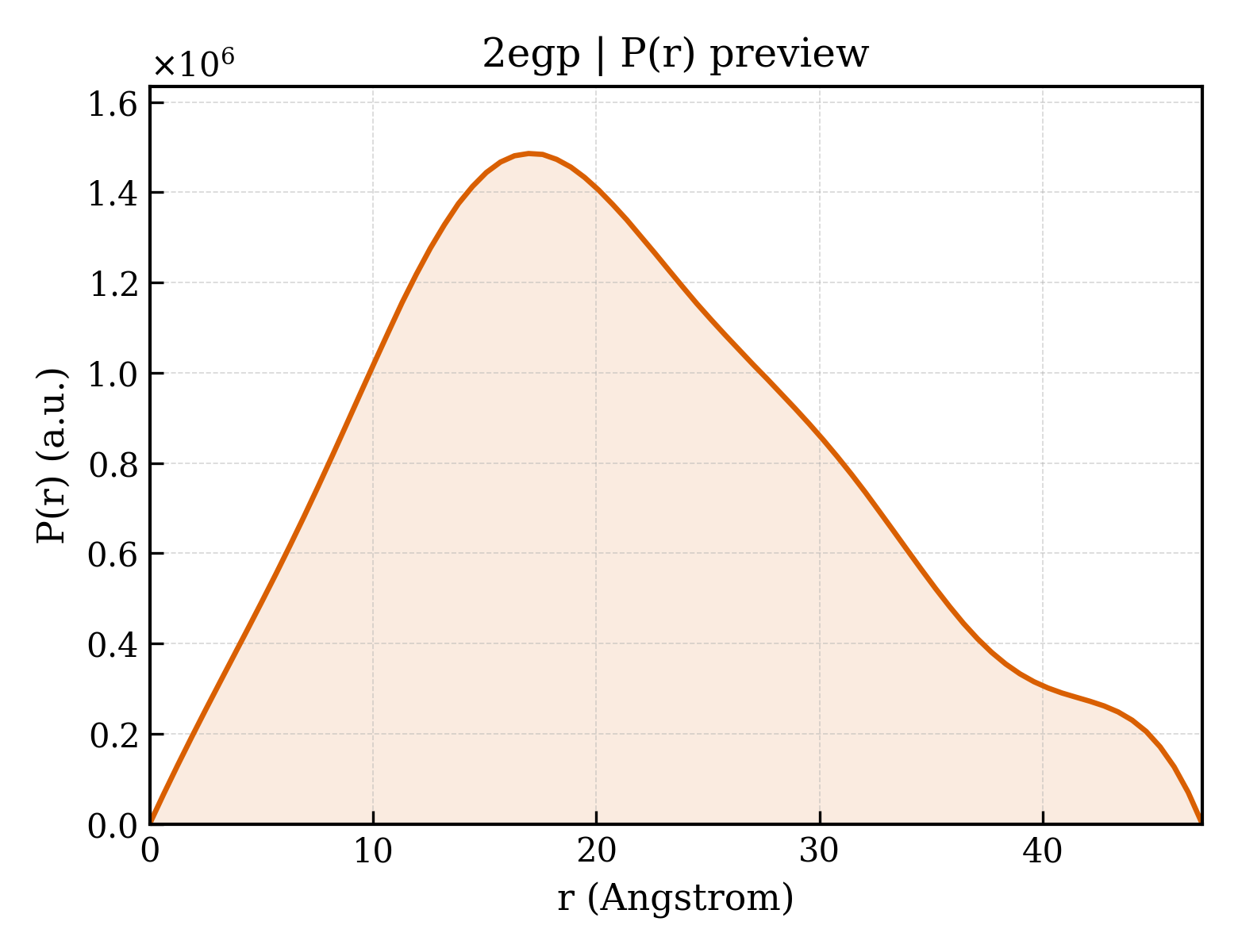 P(r) distribution for 2egp