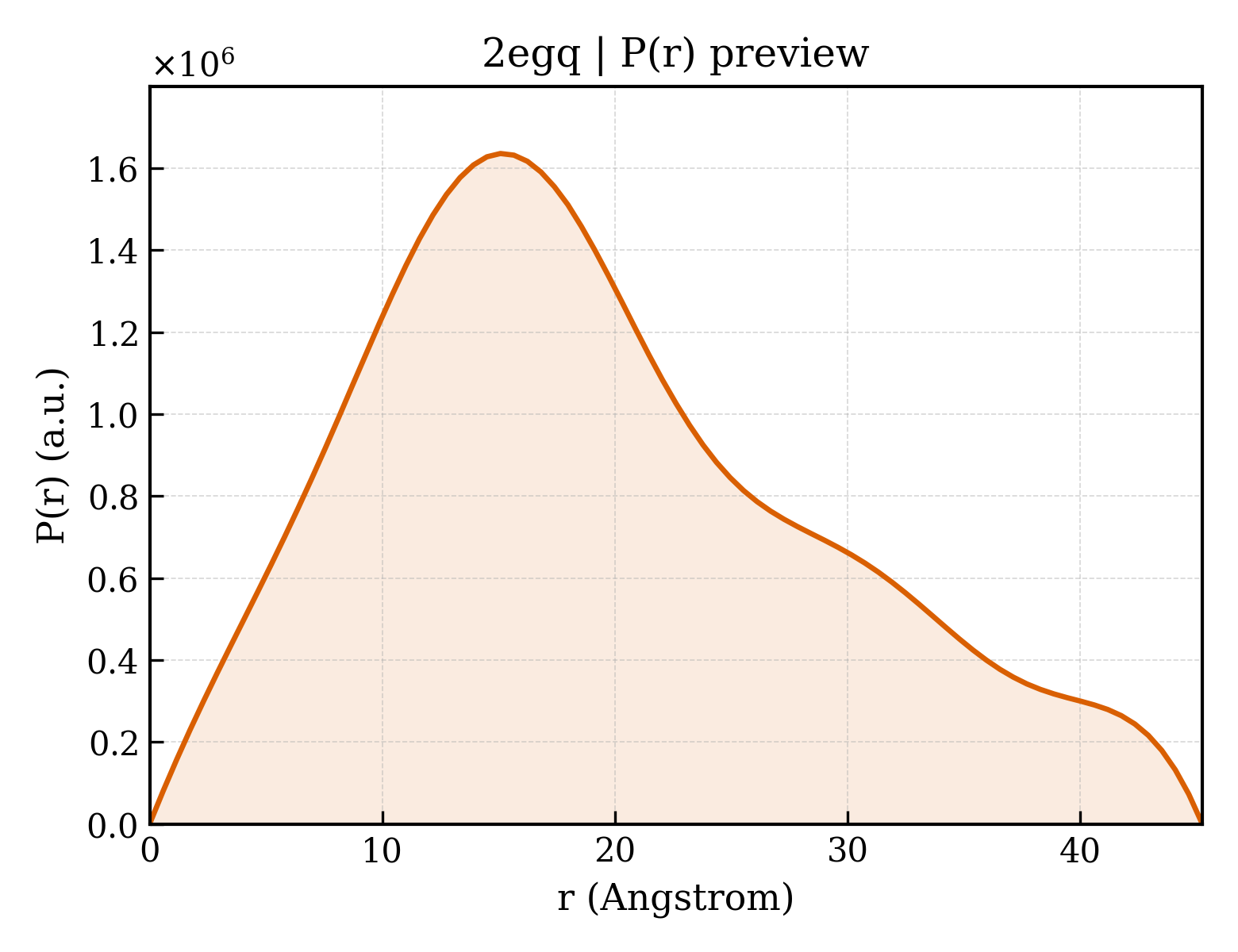 P(r) distribution for 2egq