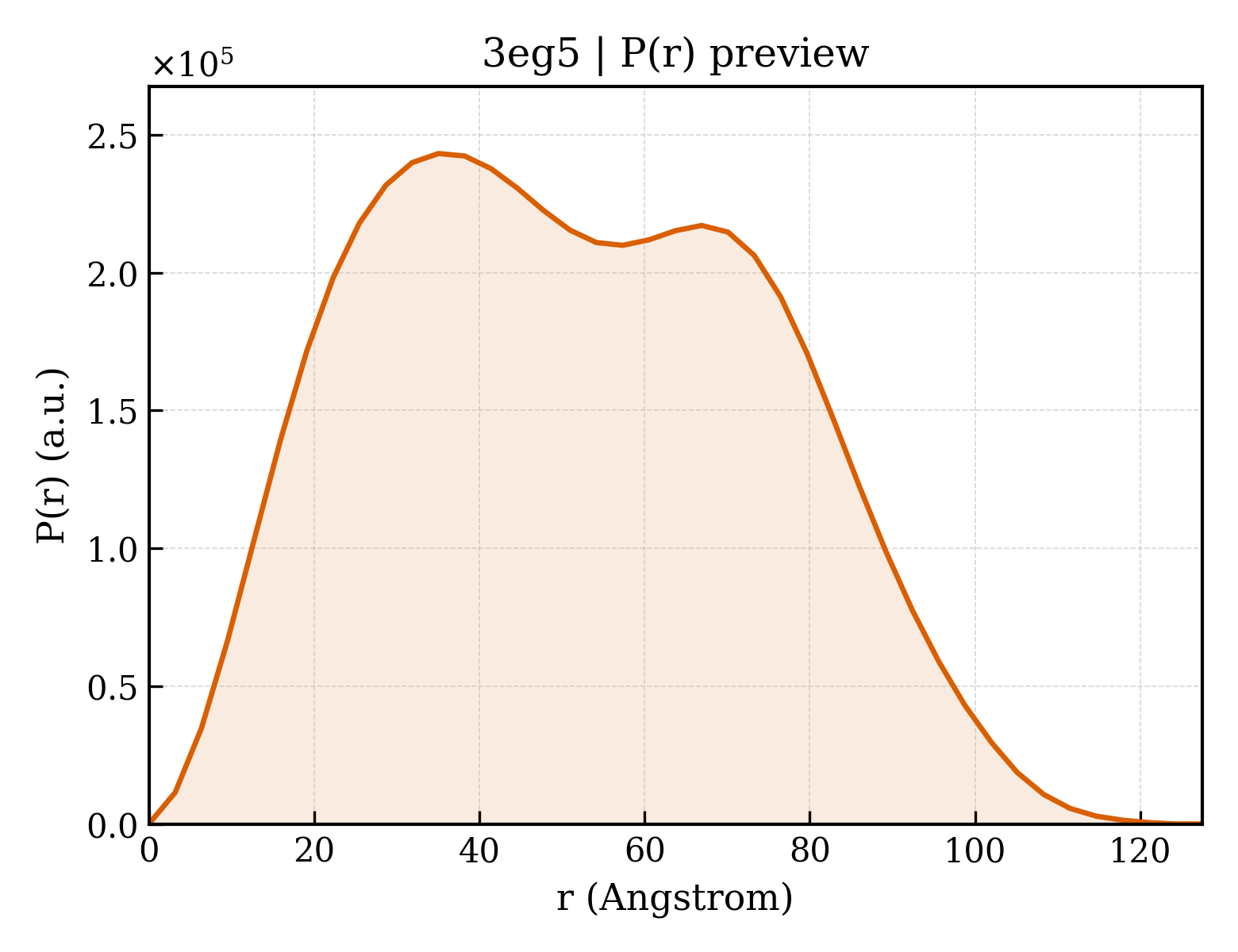 P(r) distribution for 3eg5