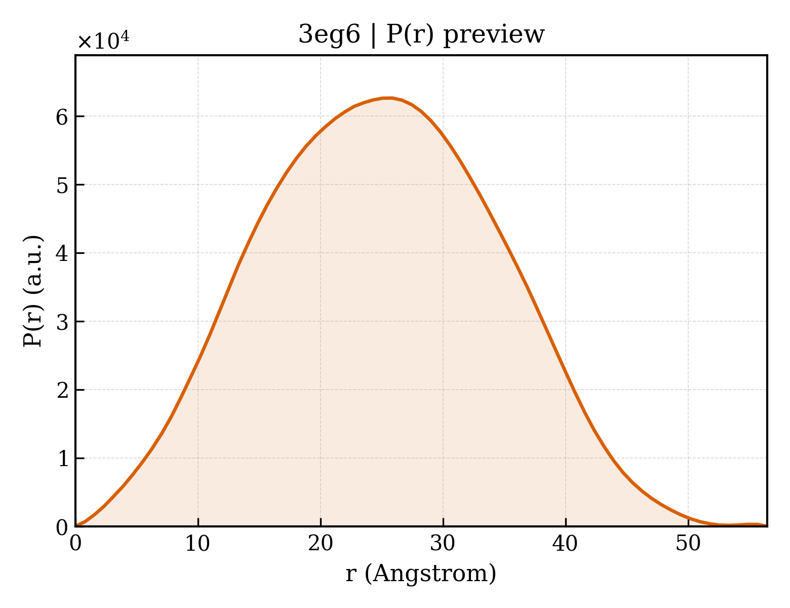 P(r) distribution for 3eg6
