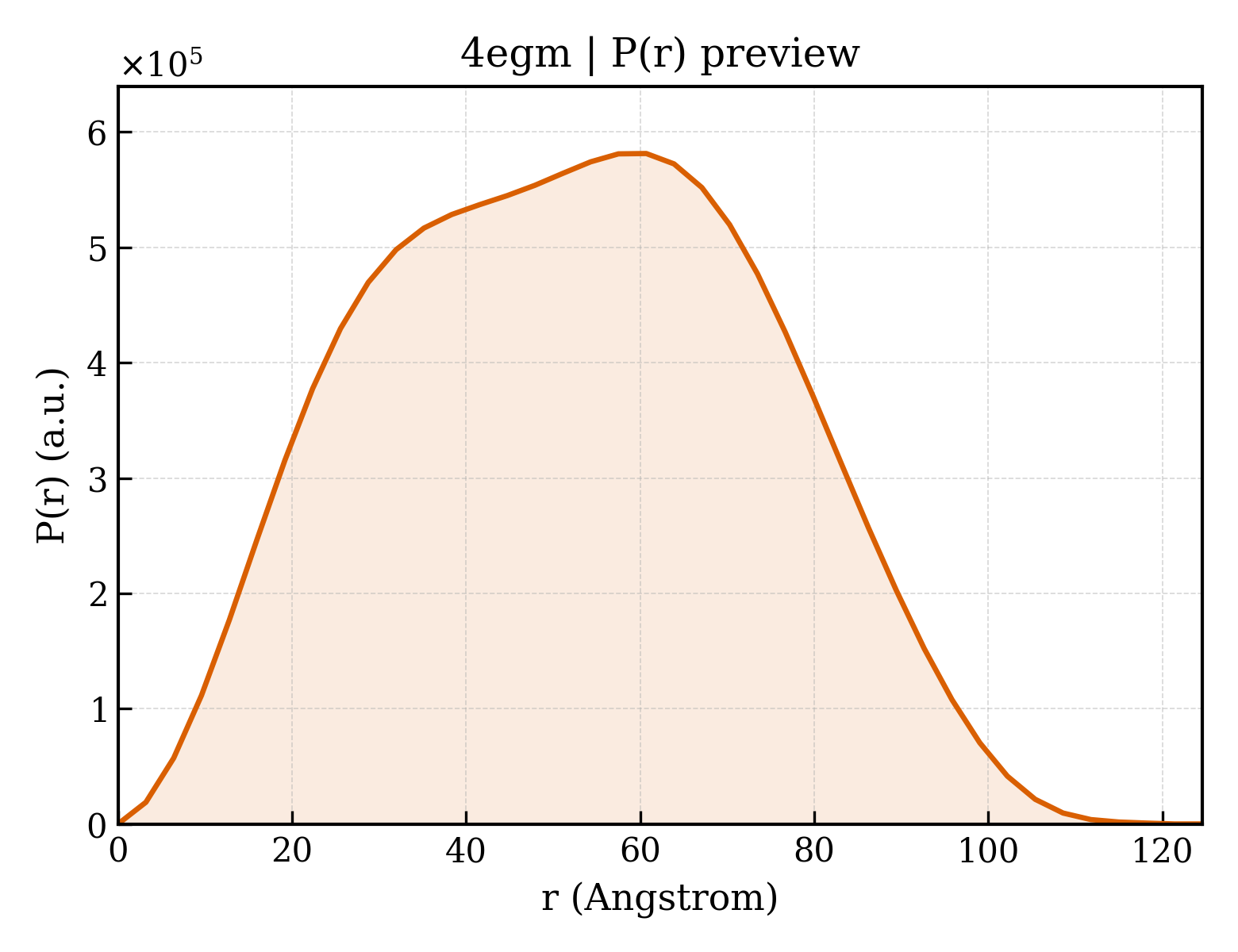 P(r) distribution for 4egm