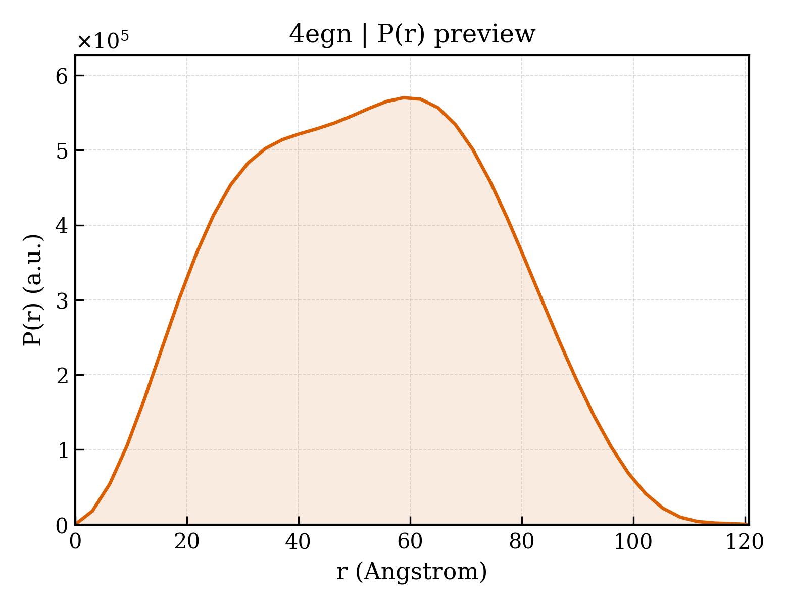 P(r) distribution for 4egn