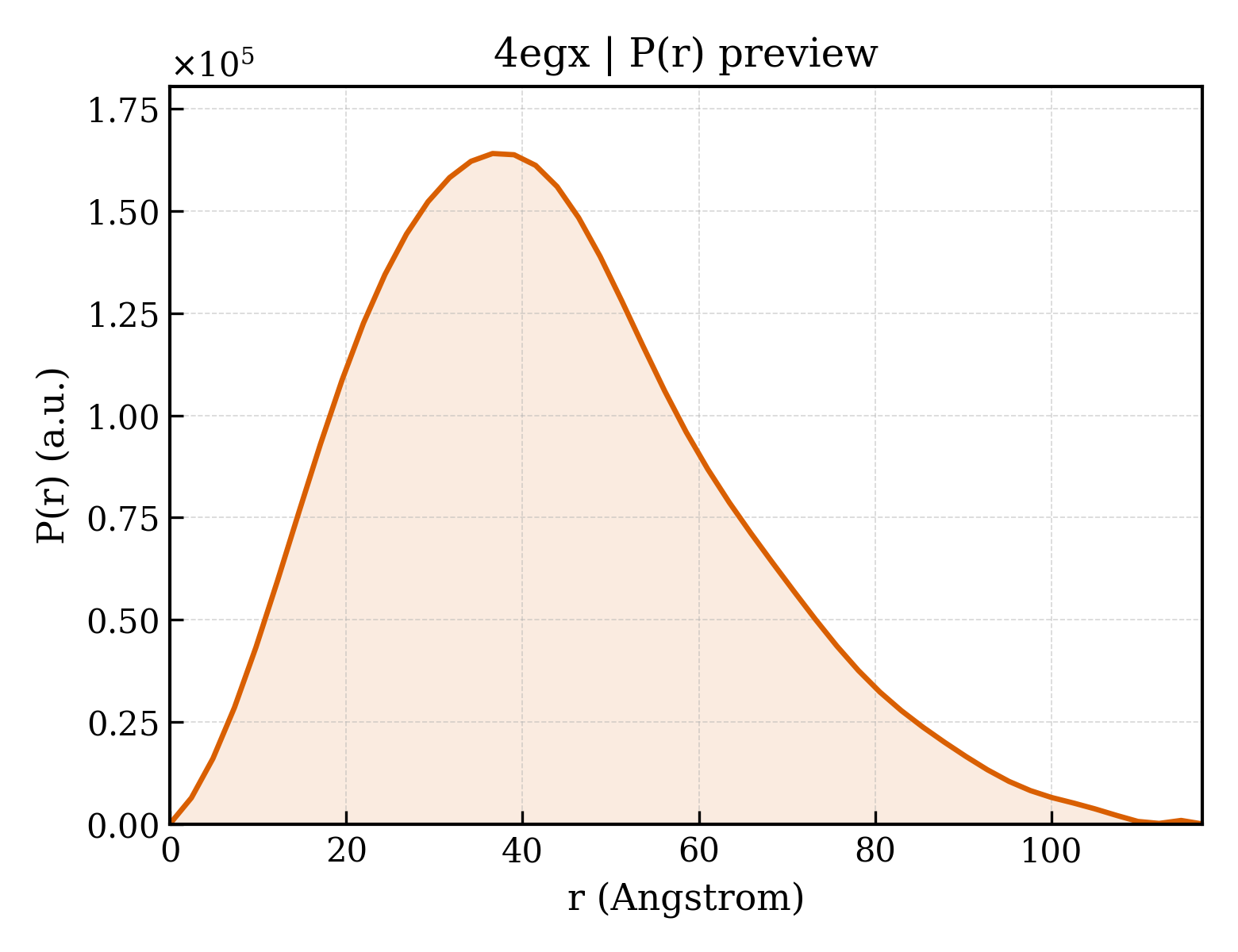 P(r) distribution for 4egx