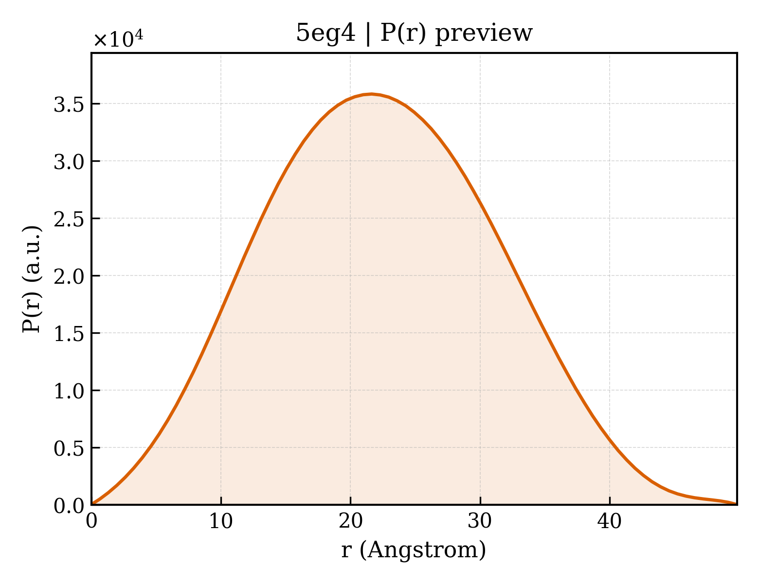 P(r) distribution for 5eg4