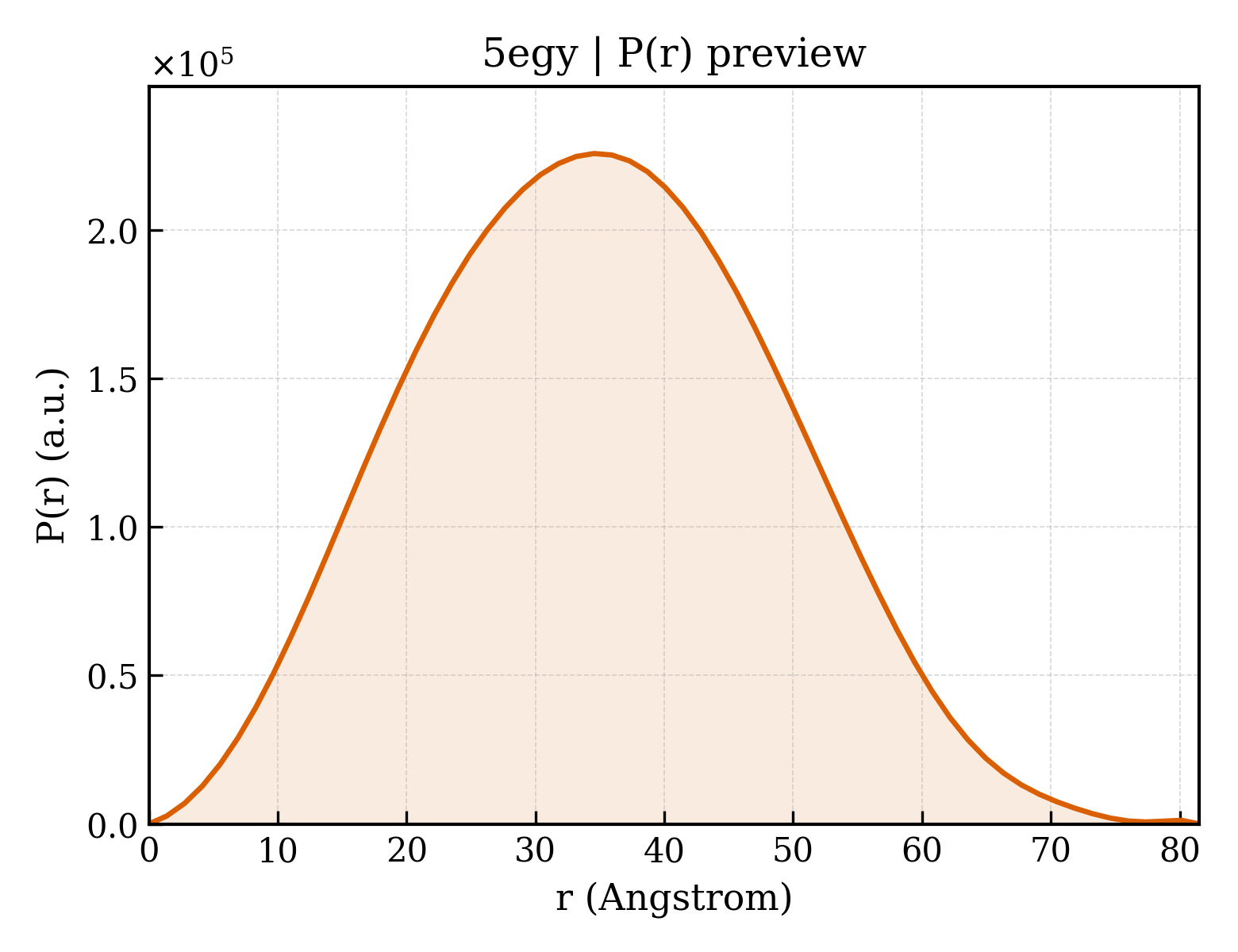 P(r) distribution for 5egy