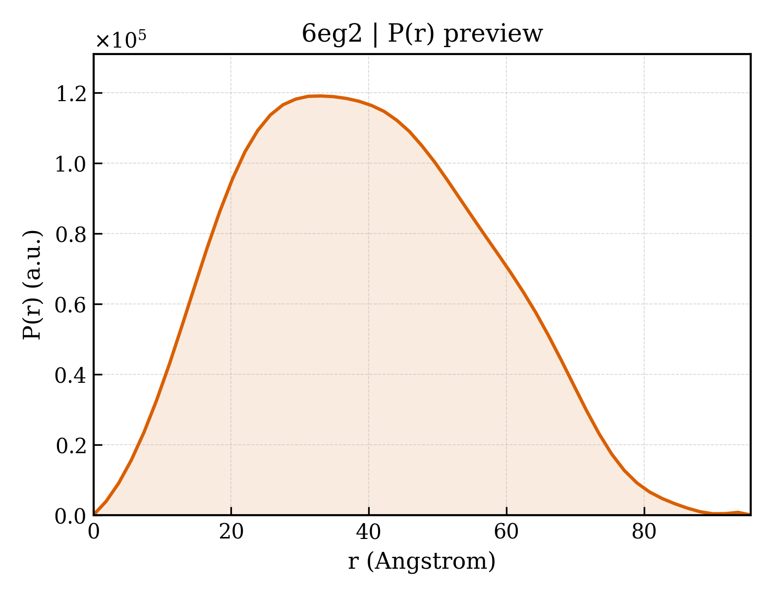 P(r) distribution for 6eg2