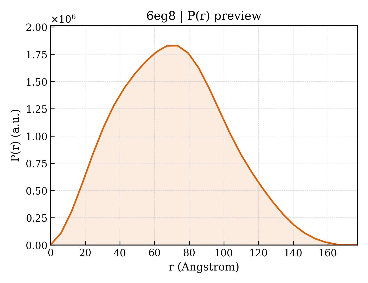 P(r) distribution for 6eg8