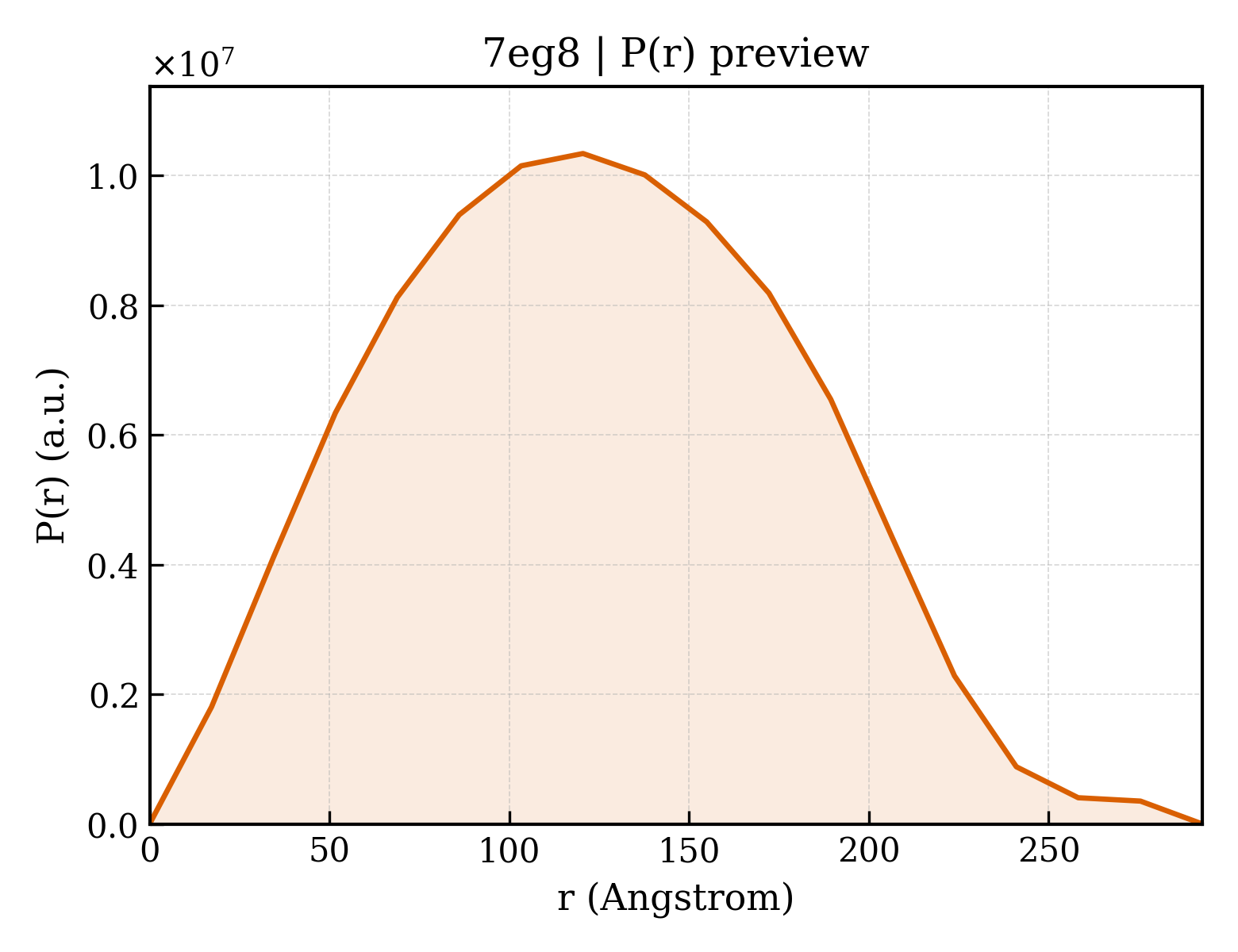 P(r) distribution for 7eg8