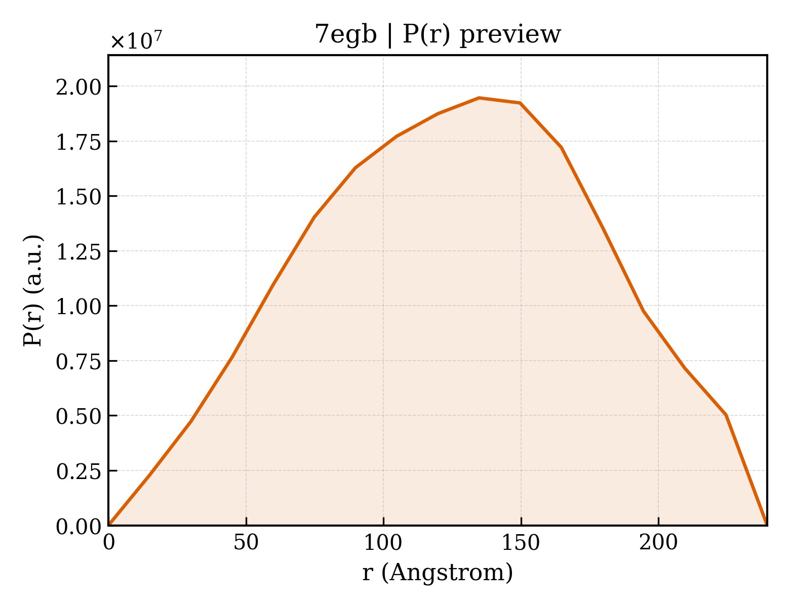 P(r) distribution for 7egb