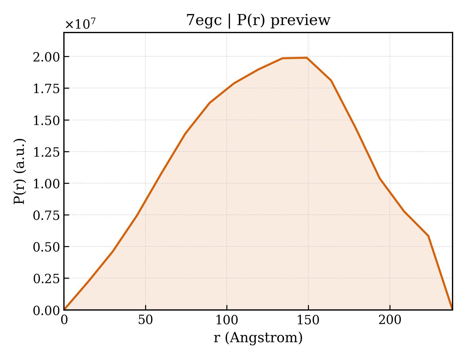 P(r) distribution for 7egc