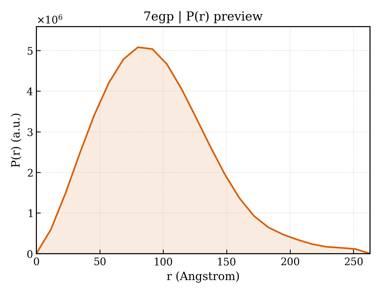 P(r) distribution for 7egp
