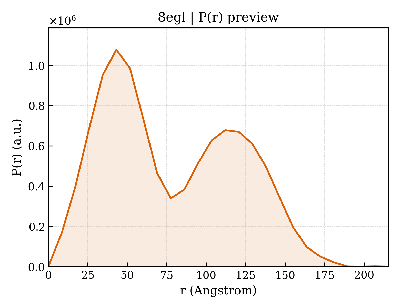 P(r) distribution for 8egl