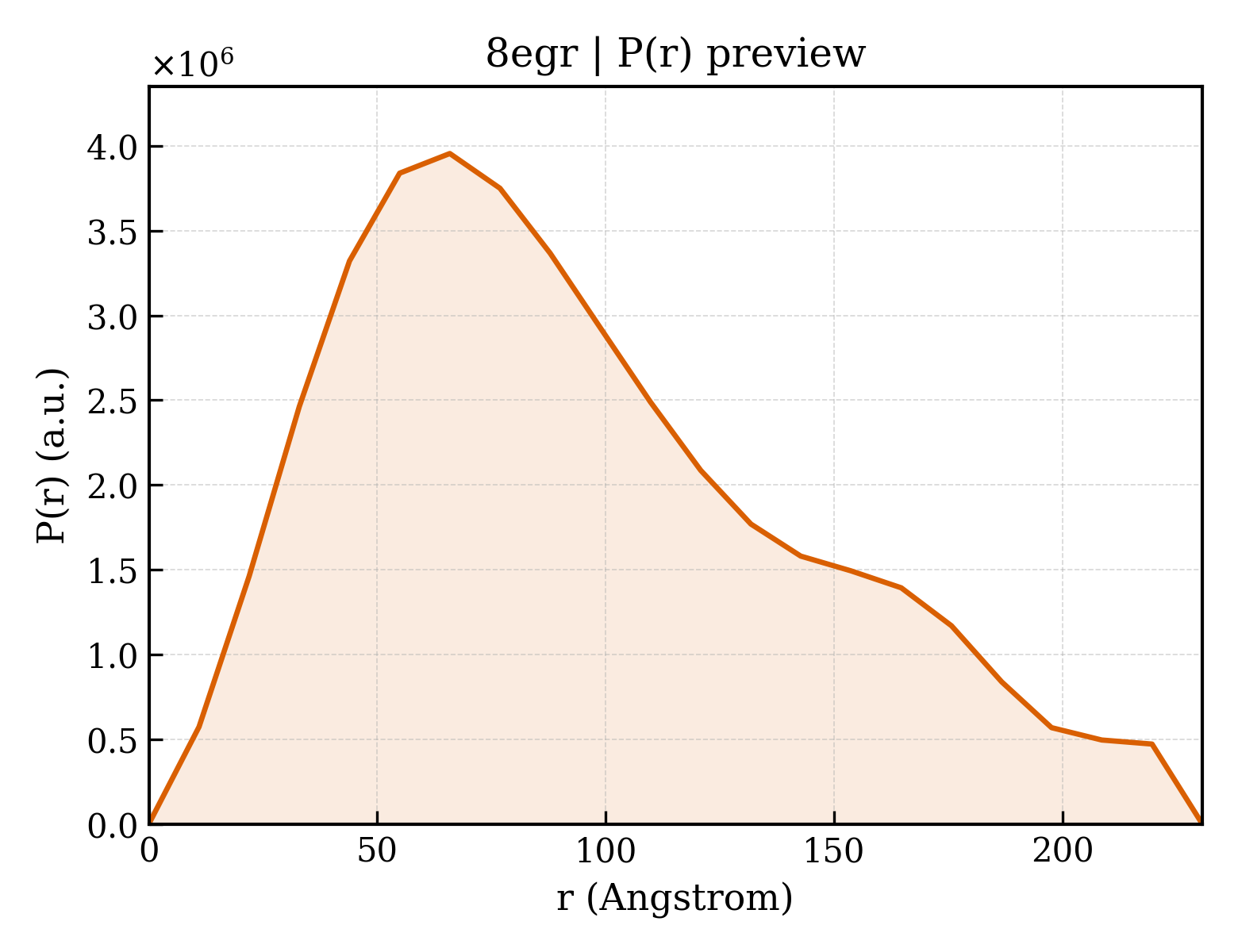 P(r) distribution for 8egr