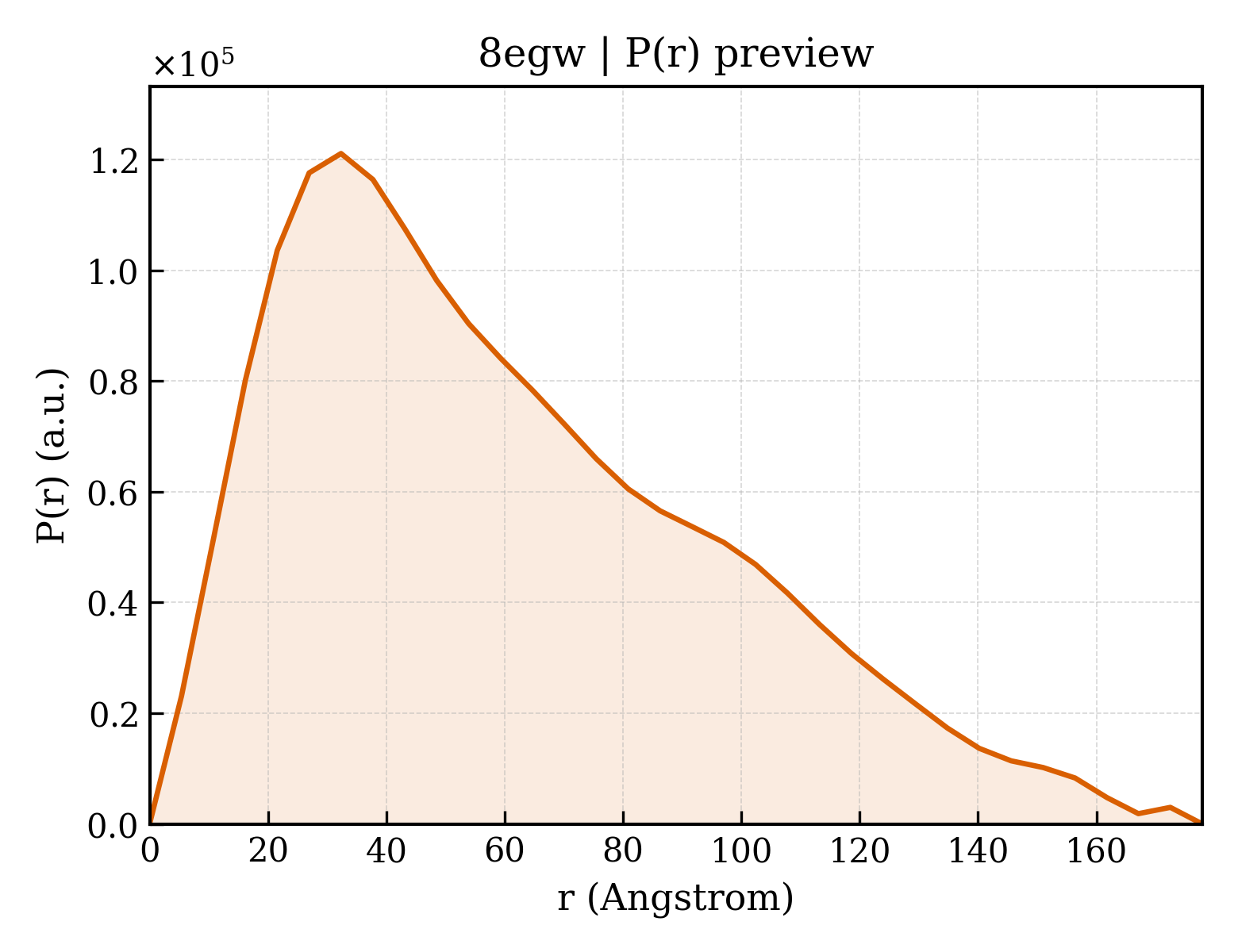 P(r) distribution for 8egw