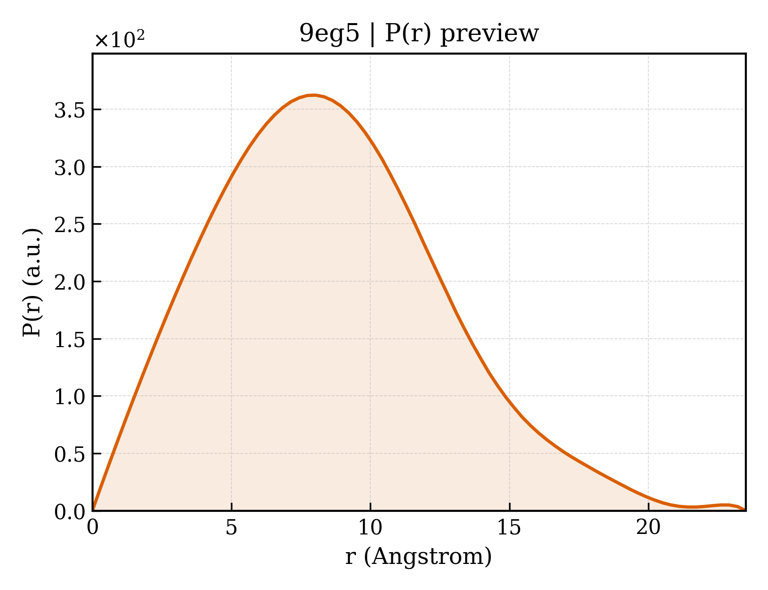 P(r) distribution for 9eg5